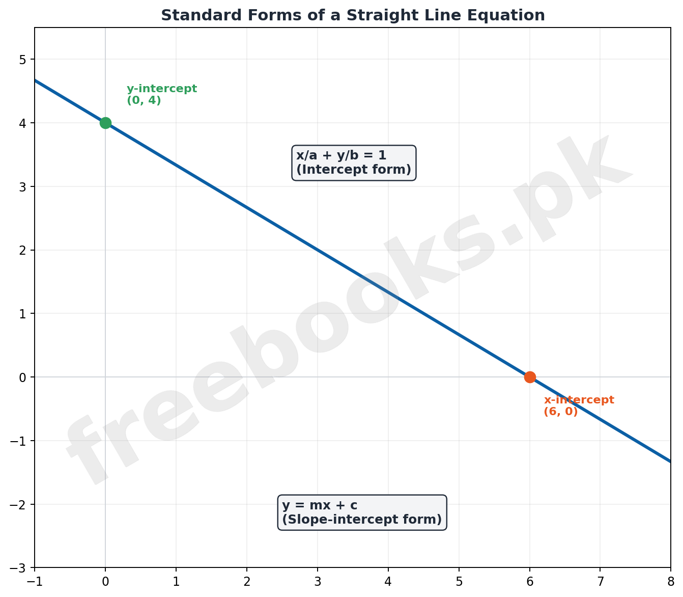Graphed line showing its intercepts labeled with intercept form and slope-intercept form equations