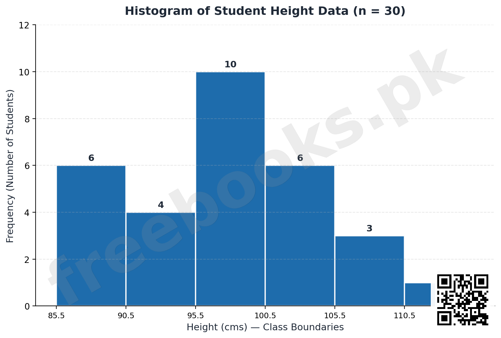 Histogram of Student Height Data - Statistics Class 11 Chapter 2