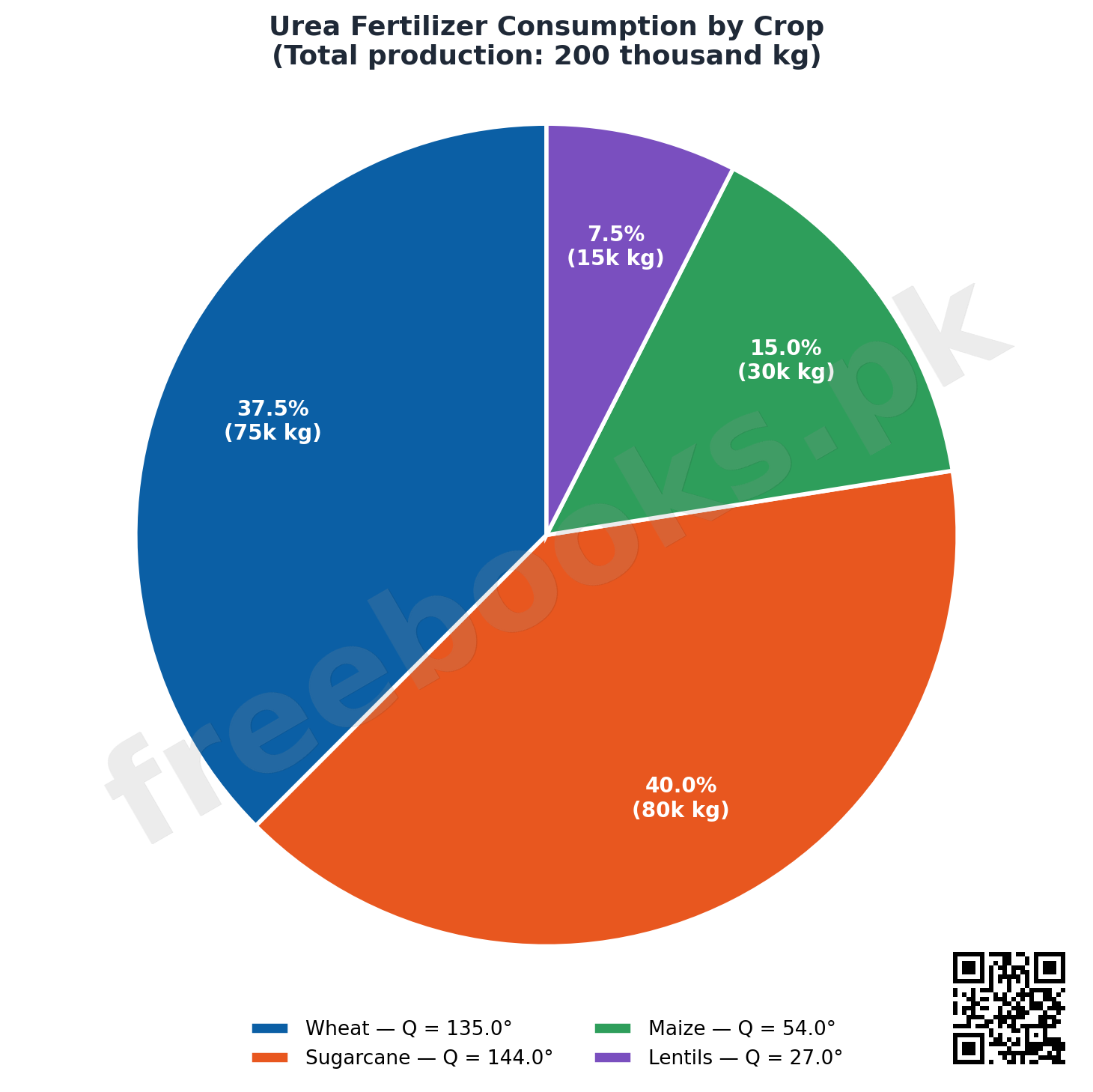 Pie Diagram of Urea Fertilizer Consumption - Statistics Class 11 Chapter 2