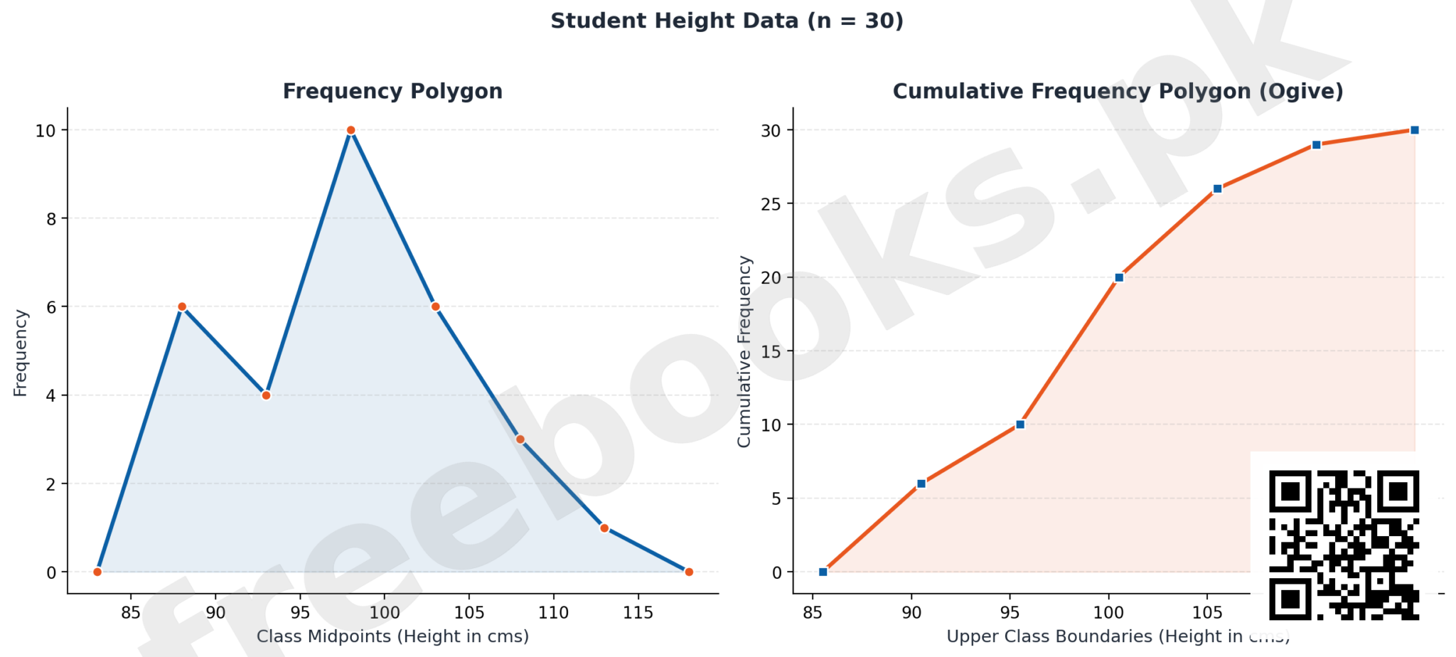 Frequency Polygon and Cumulative Frequency Polygon - Statistics Class 11 Chapter 2