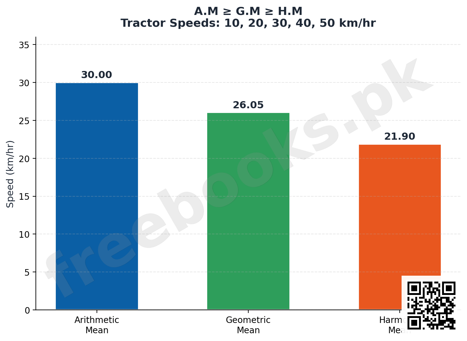 A.M. G.M. H.M. Comparison - Statistics Class 11 Chapter 3