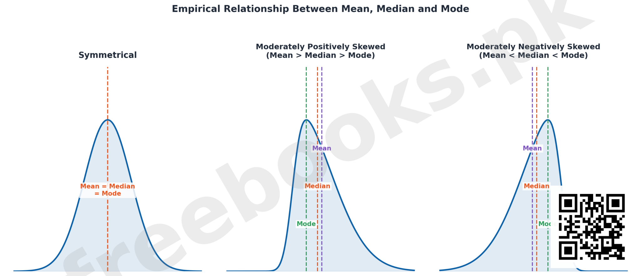 Empirical Relationship Between Mean Median and Mode - Statistics Class 11 Chapter 3
