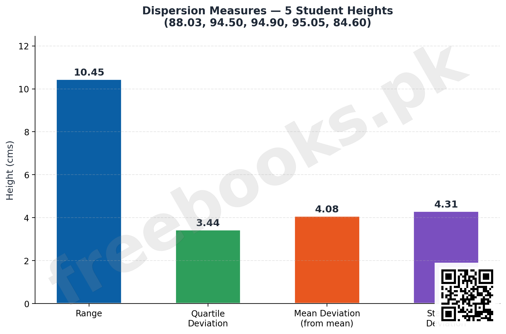 Dispersion Measures Compared - Statistics Class 11 Chapter 4