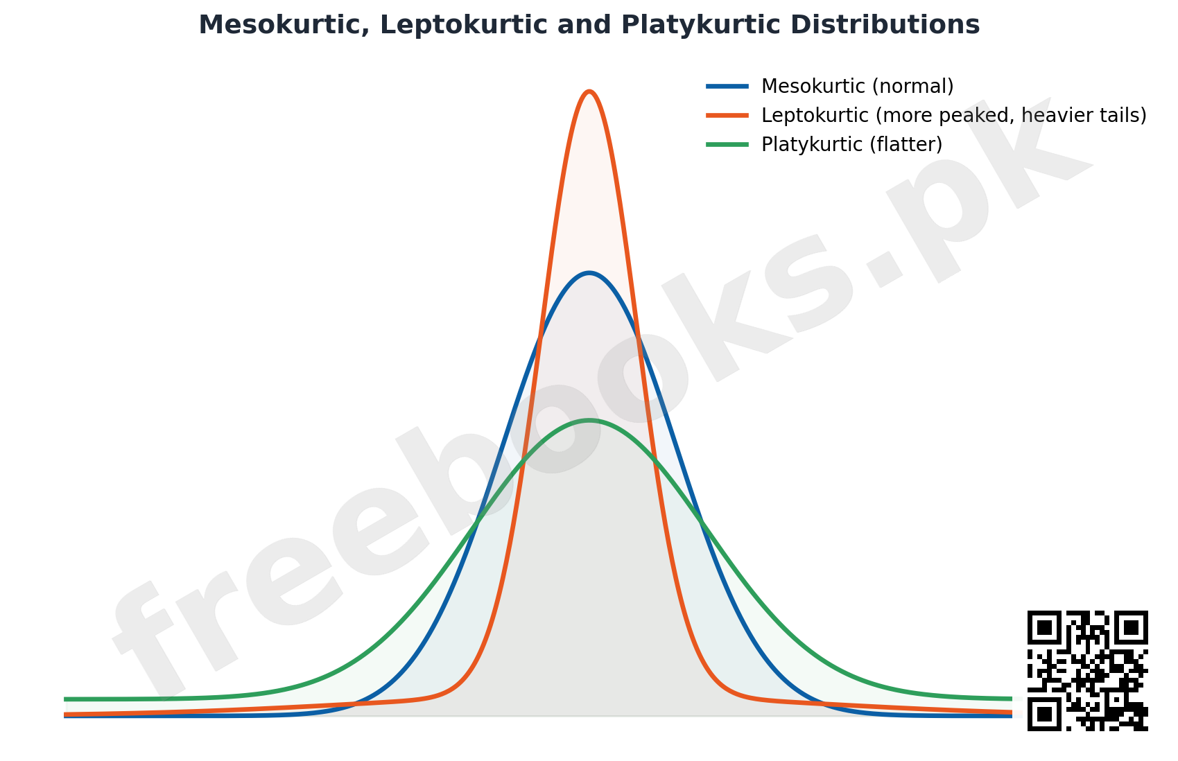 Mesokurtic Leptokurtic Platykurtic Distributions - Statistics Class 11 Chapter 4