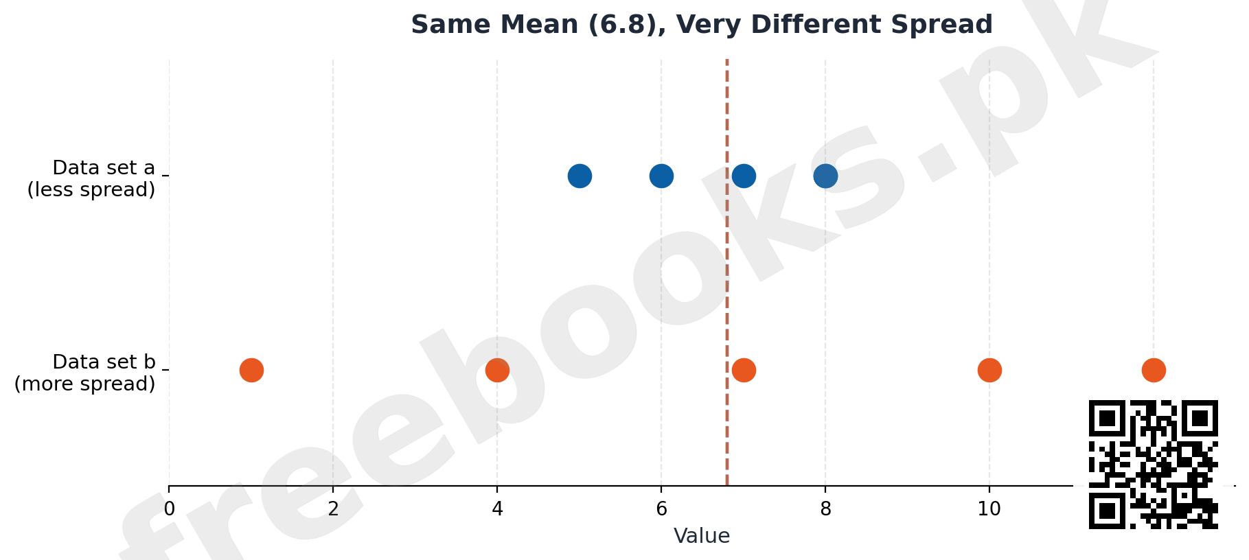 Same Mean Different Spread - Statistics Class 11 Chapter 4