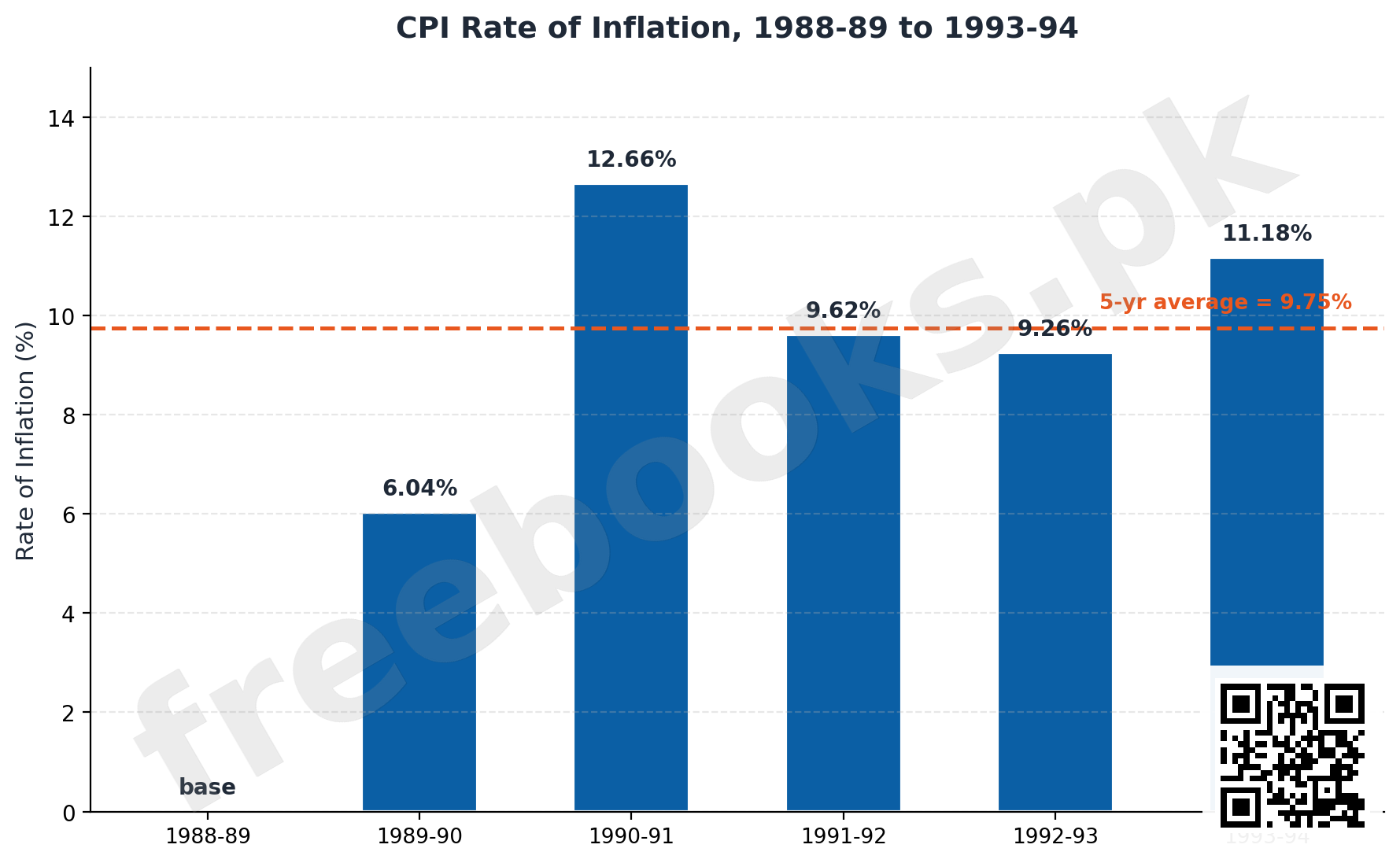CPI Rate of Inflation - Statistics Class 11 Chapter 5