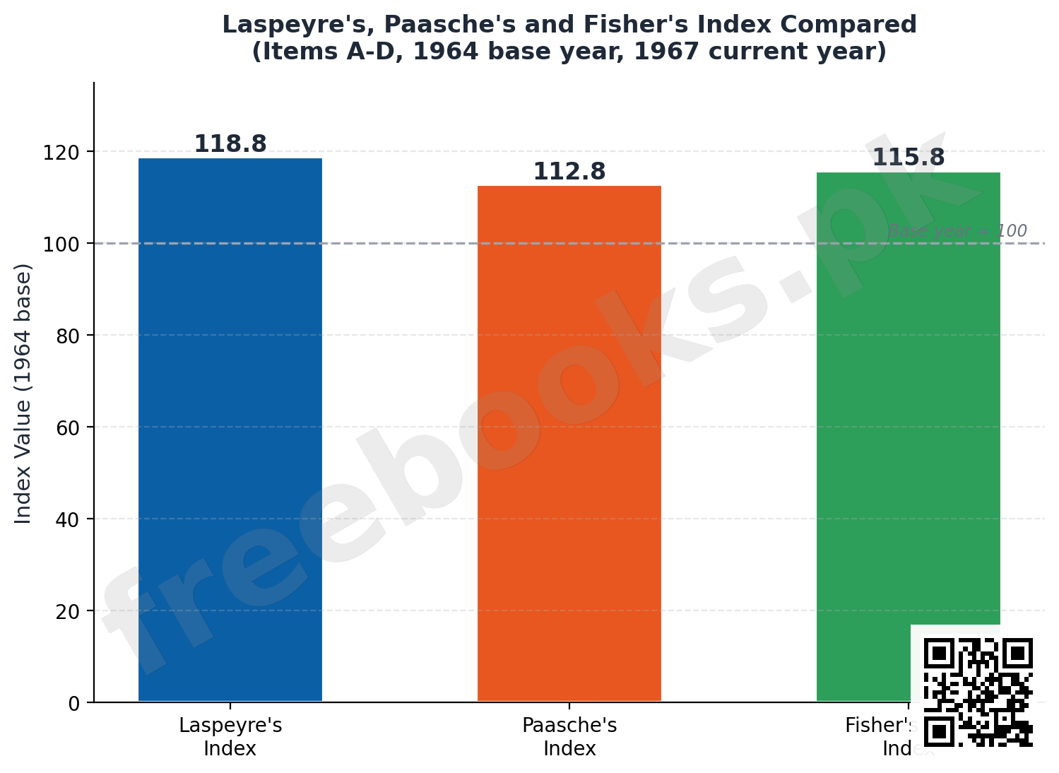 Laspeyre Paasche Fisher Index Compared - Statistics Class 11 Chapter 5