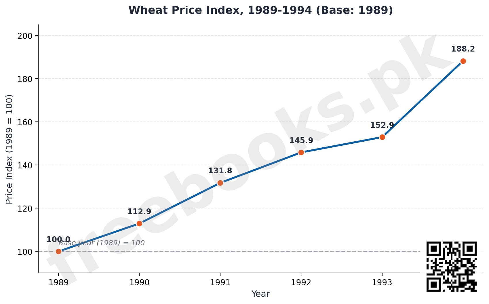 Wheat Price Index 1989-1994 - Statistics Class 11 Chapter 5