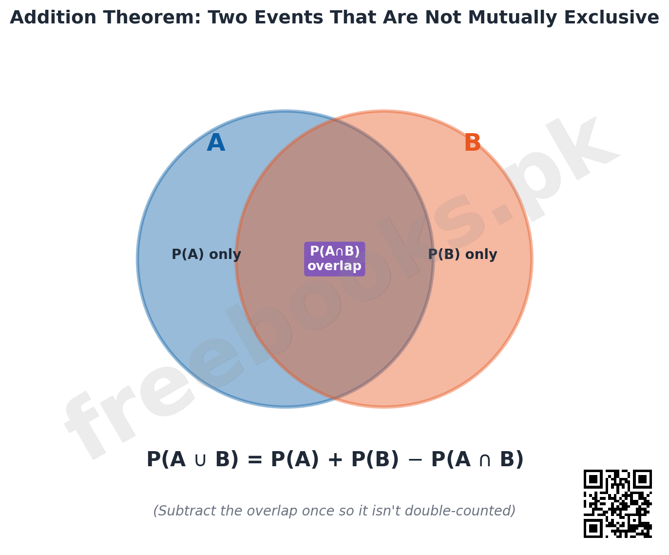 Addition theorem Venn diagram P(A union B) = P(A) + P(B) - P(A intersect B)