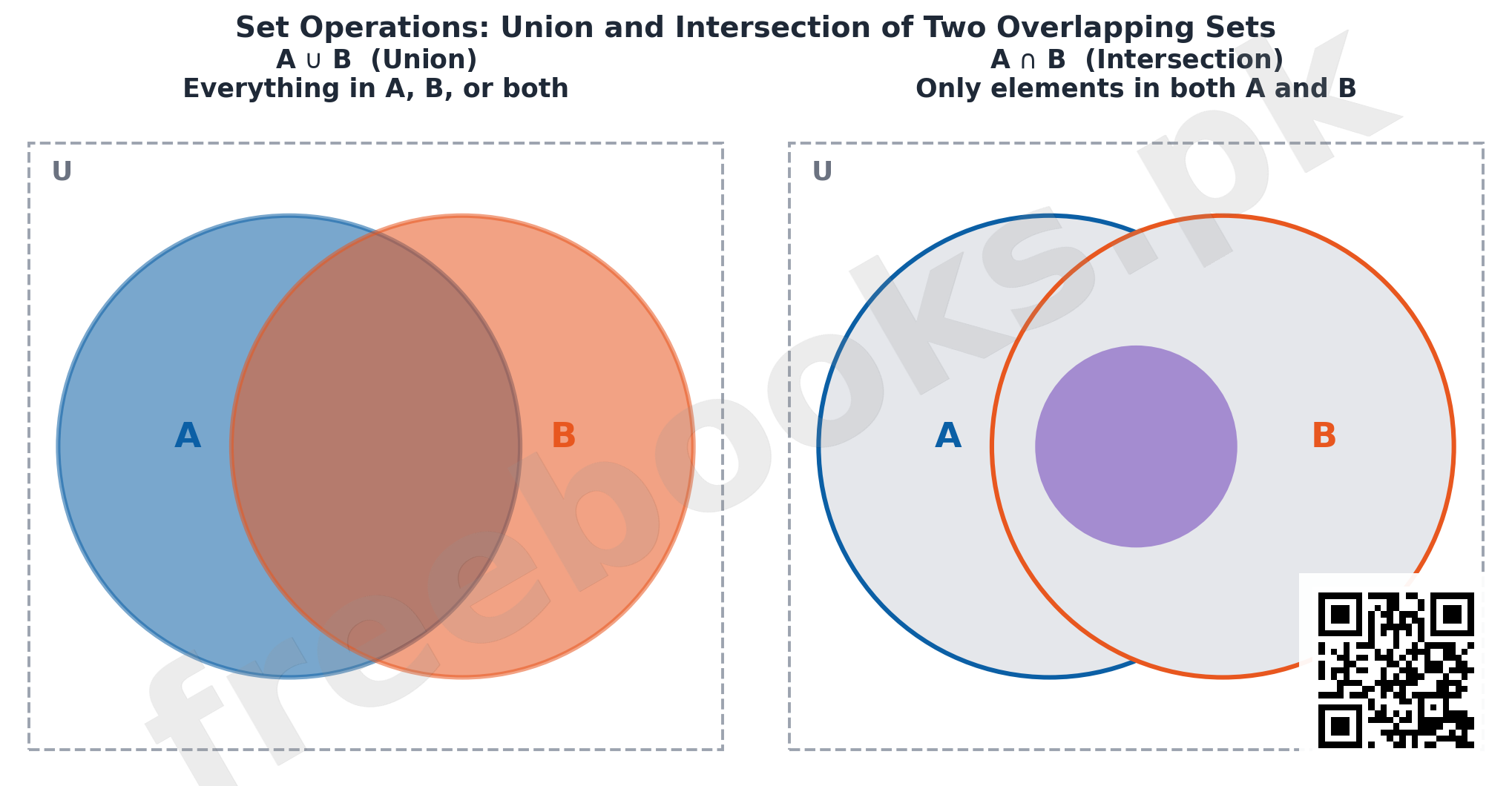 Venn diagram showing union and intersection of two overlapping sets