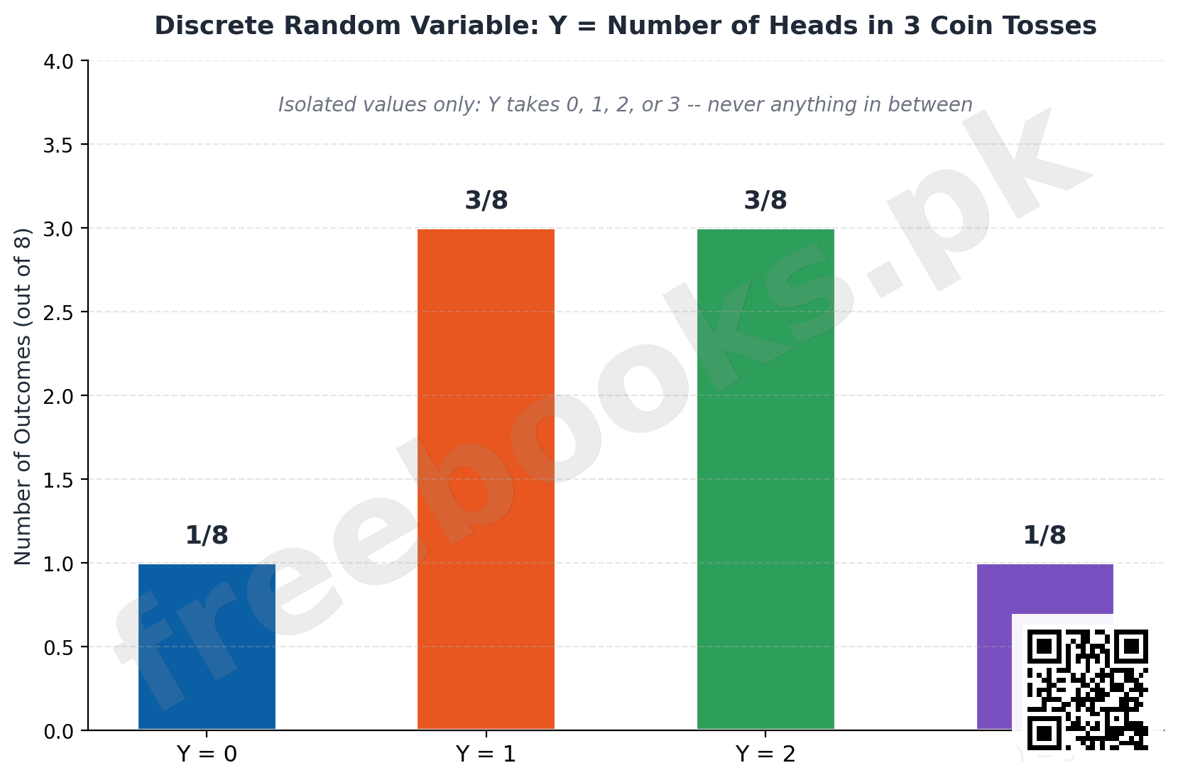 Statistics 1st Year Chapter 7: Random Variables Notes (PDF Download) 2 Discrete random variable bar chart showing number of heads in 3 coin tosses