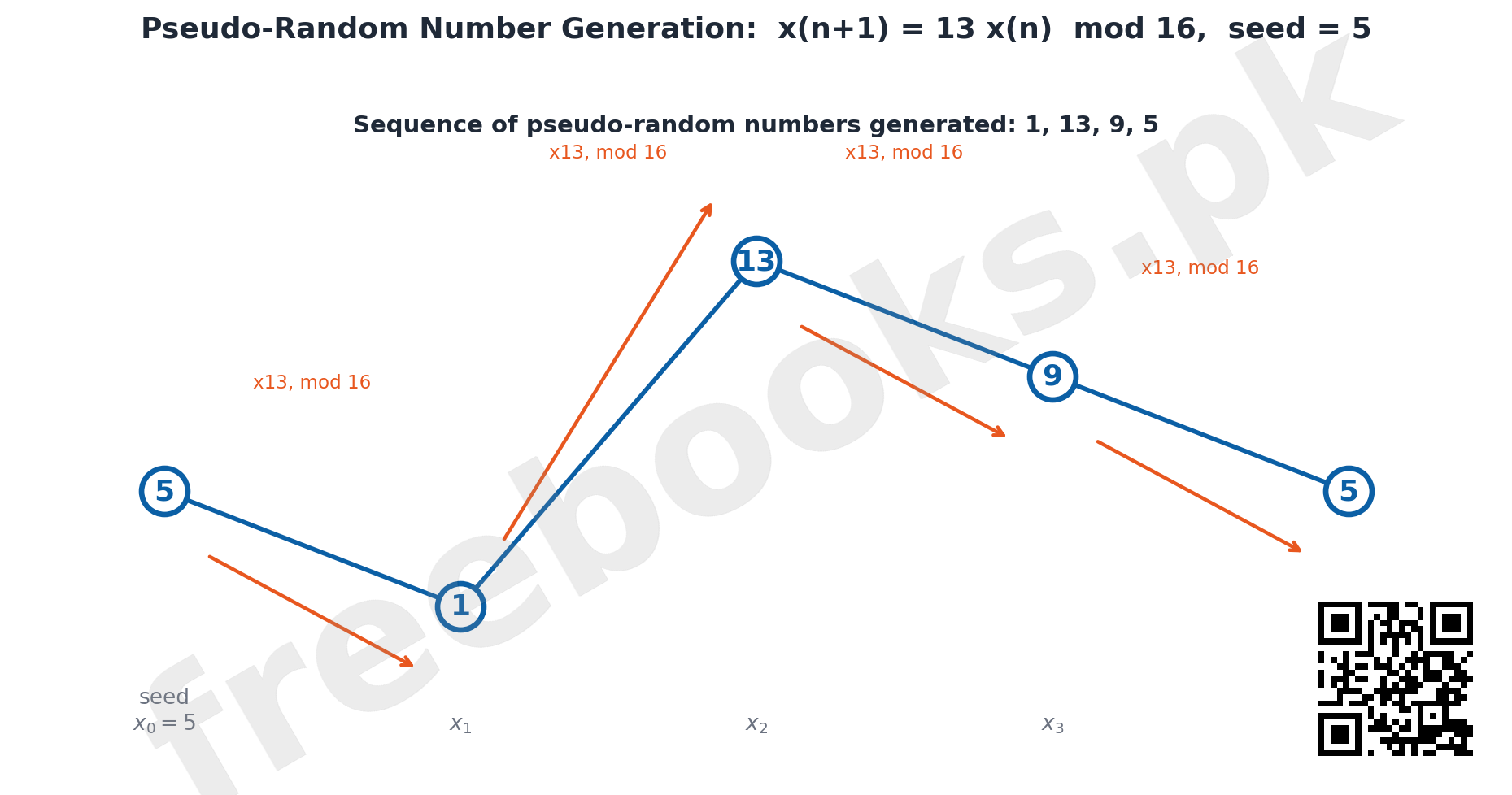 Statistics 1st Year Chapter 7: Random Variables Notes (PDF Download) 3 Pseudo-random number generation sequence using linear congruential generator