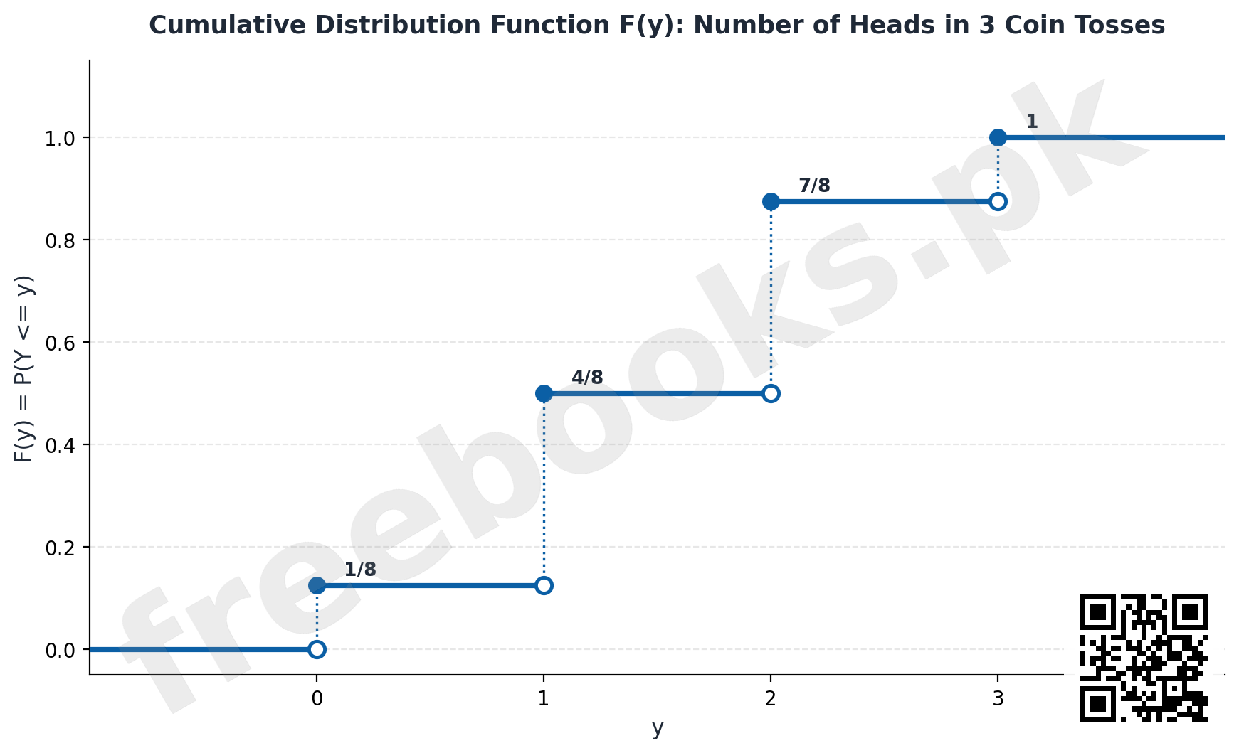 Cumulative distribution function step graph for 3 coin tosses