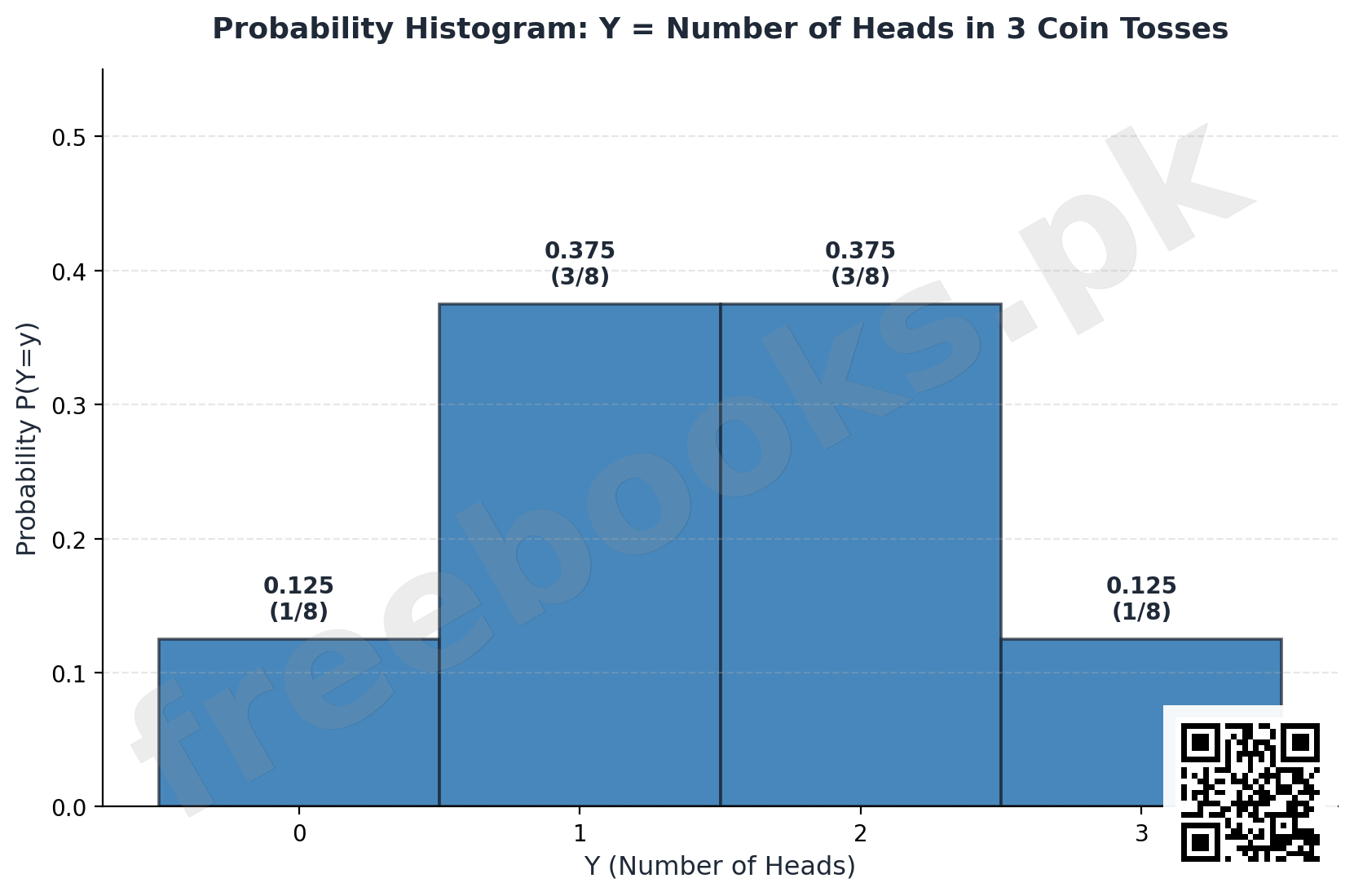 Probability histogram for number of heads in 3 coin tosses