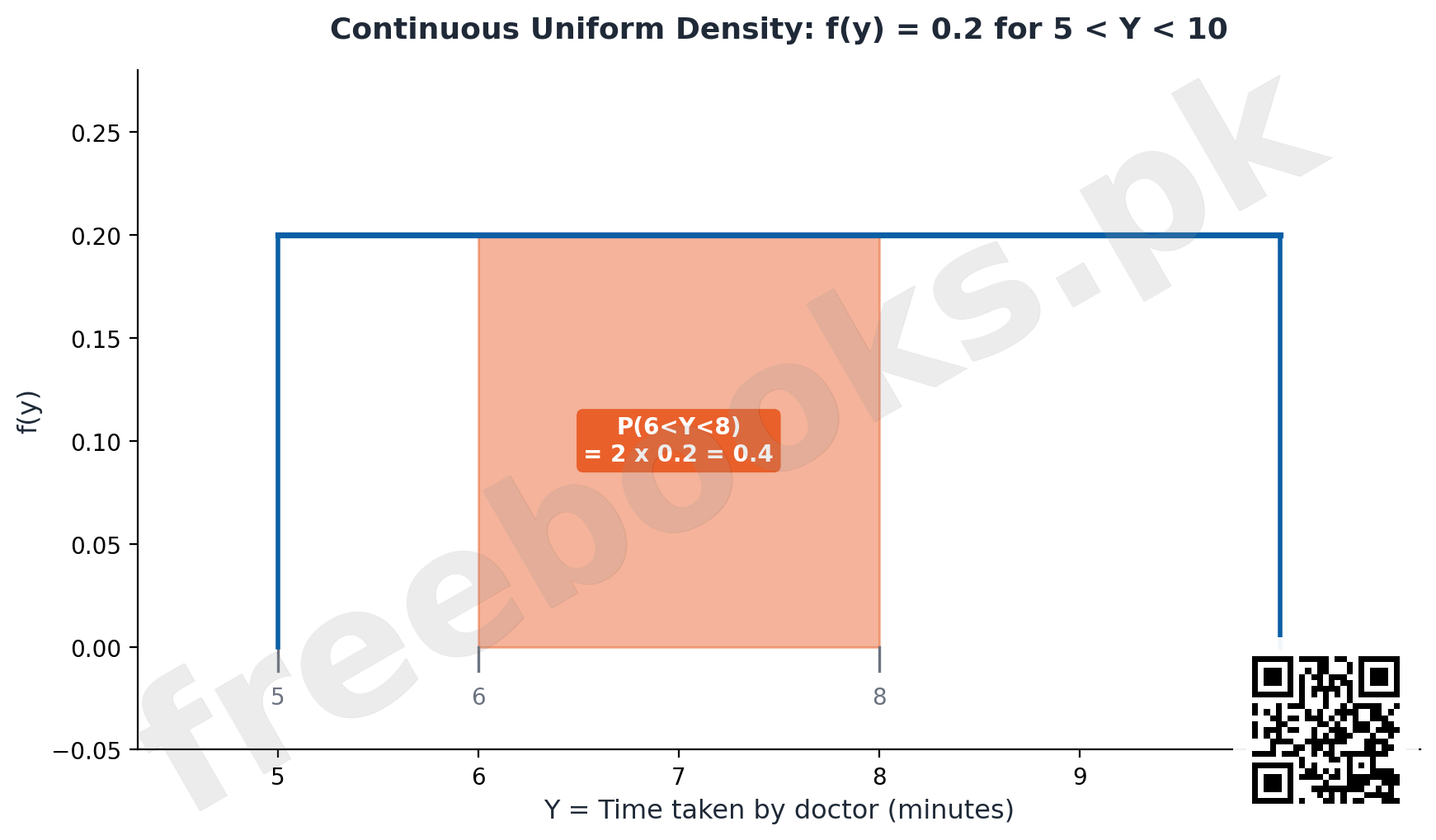Continuous uniform density function example, doctor waiting time