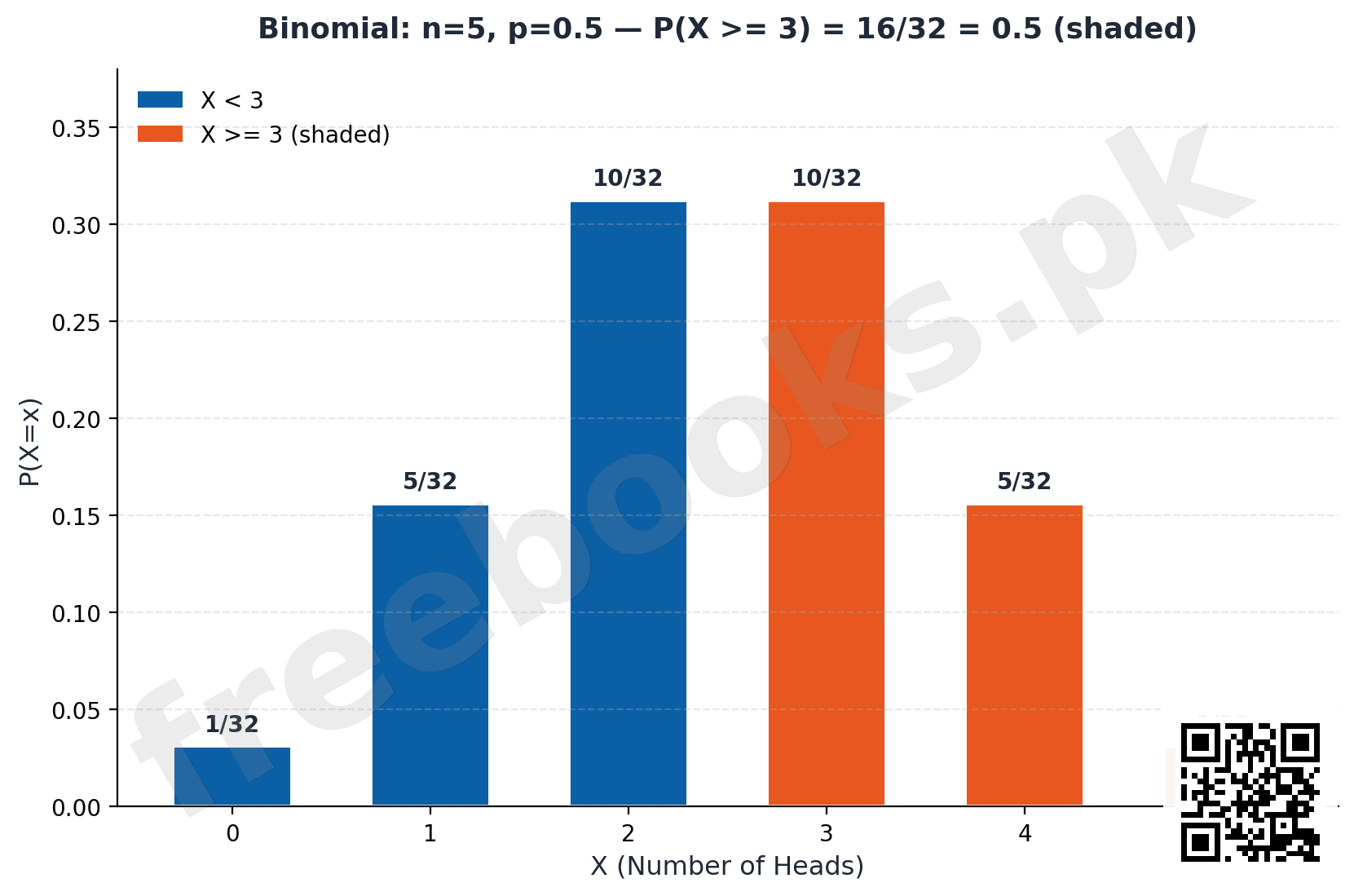 Statistics 1st Year Chapter 9: Binomial and Hypergeometric Distribution Notes (PDF Download) 3 Binomial probability of at least 3 heads in 5 coin tosses