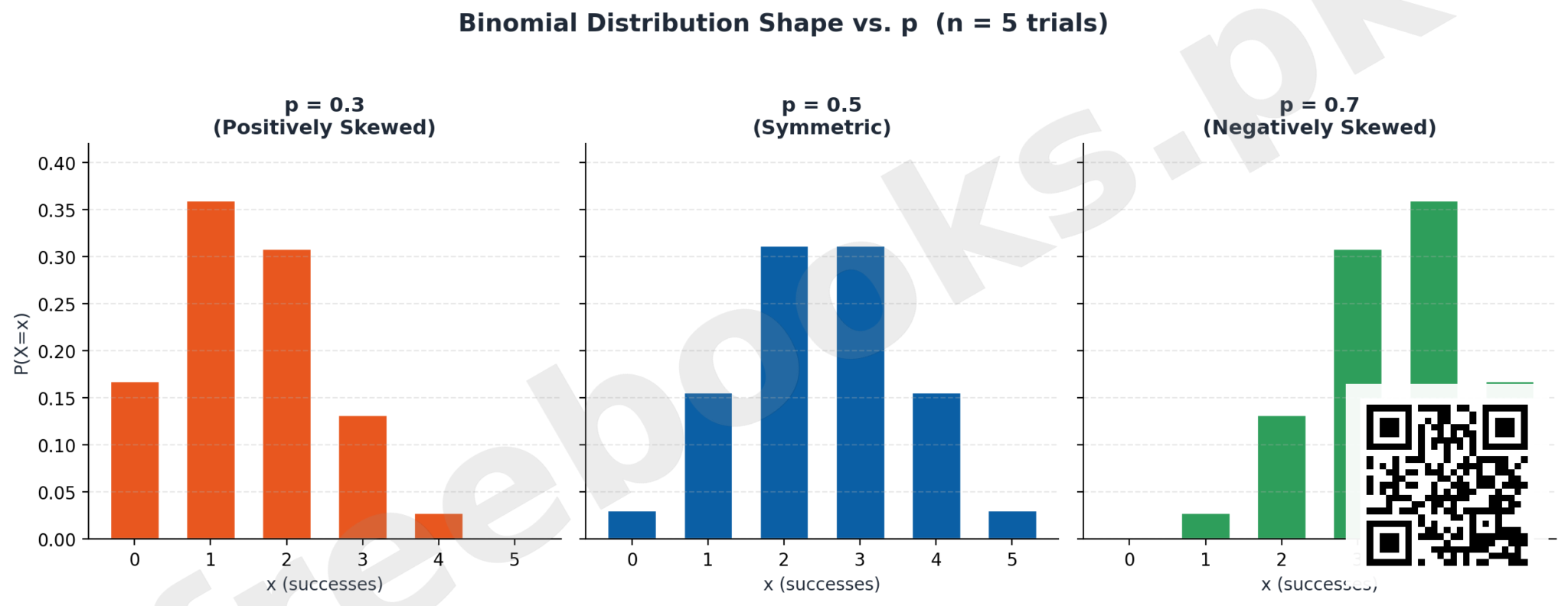 Statistics 1st Year Chapter 9: Binomial and Hypergeometric Distribution Notes (PDF Download) 2 Binomial distribution shape comparison for different values of p