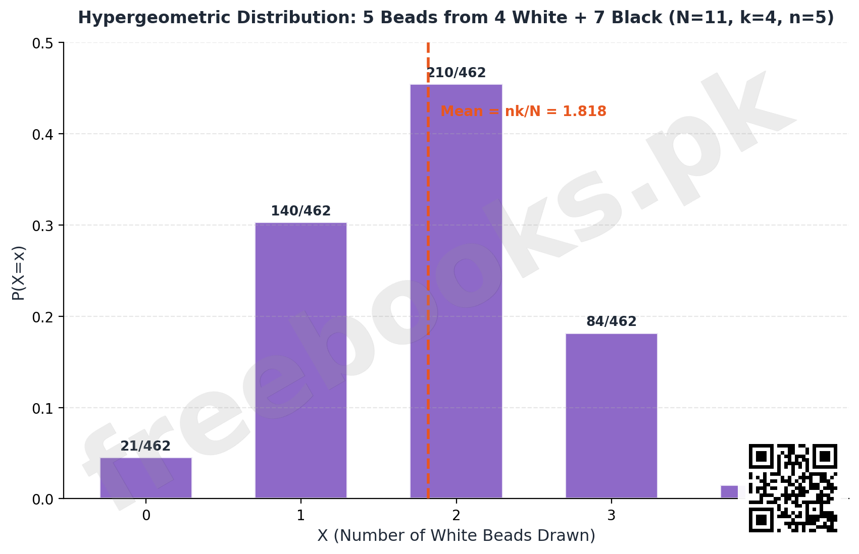 Statistics 1st Year Chapter 9: Binomial and Hypergeometric Distribution Notes (PDF Download) 4 Hypergeometric probability distribution for white beads example