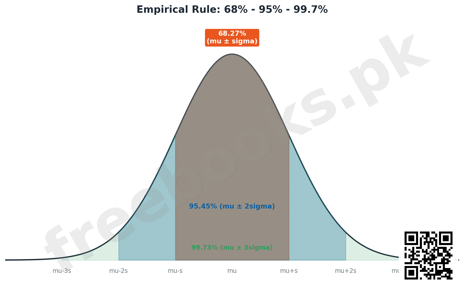 Empirical rule 68-95-99.7 for the normal distribution
