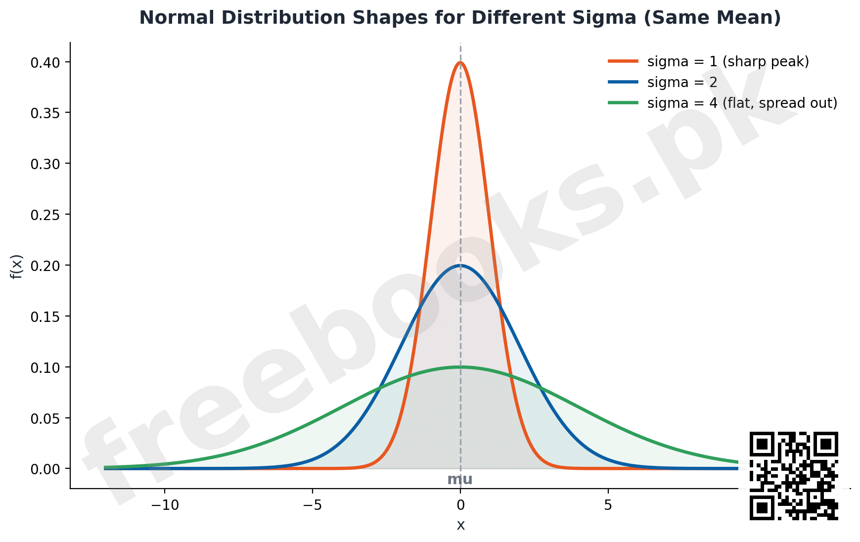 Normal distribution shapes for different sigma values