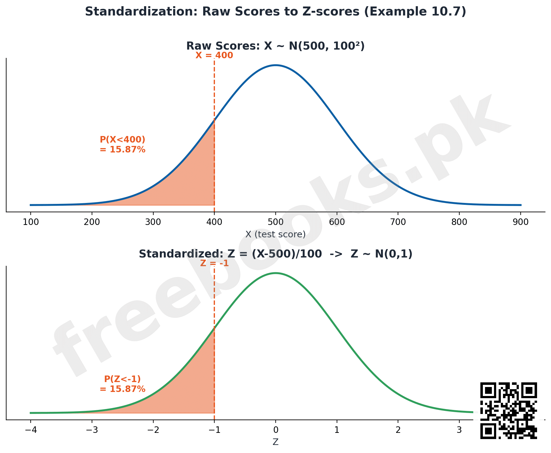 Standardization of raw test scores to Z-scores example