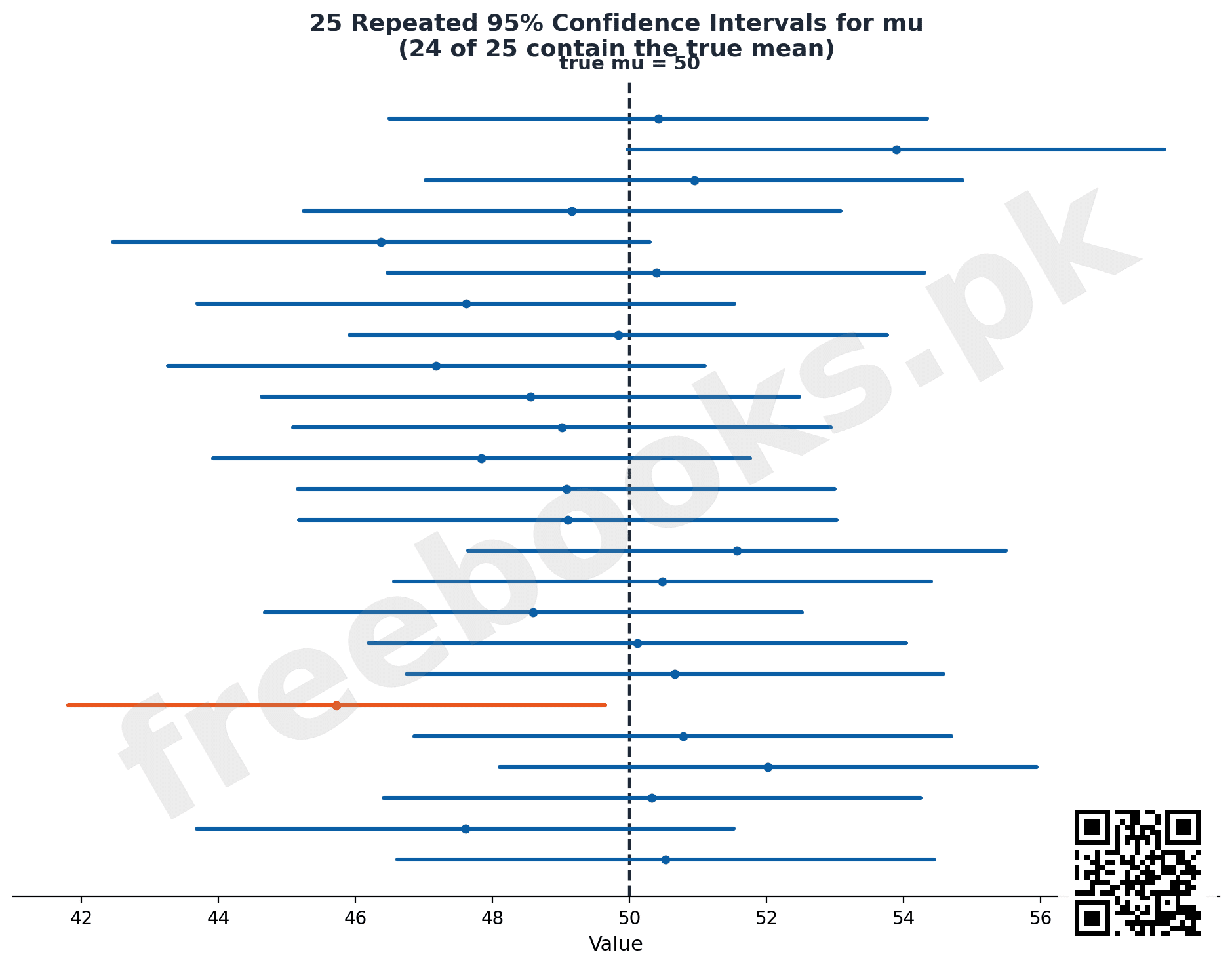 Repeated Confidence Intervals for mu