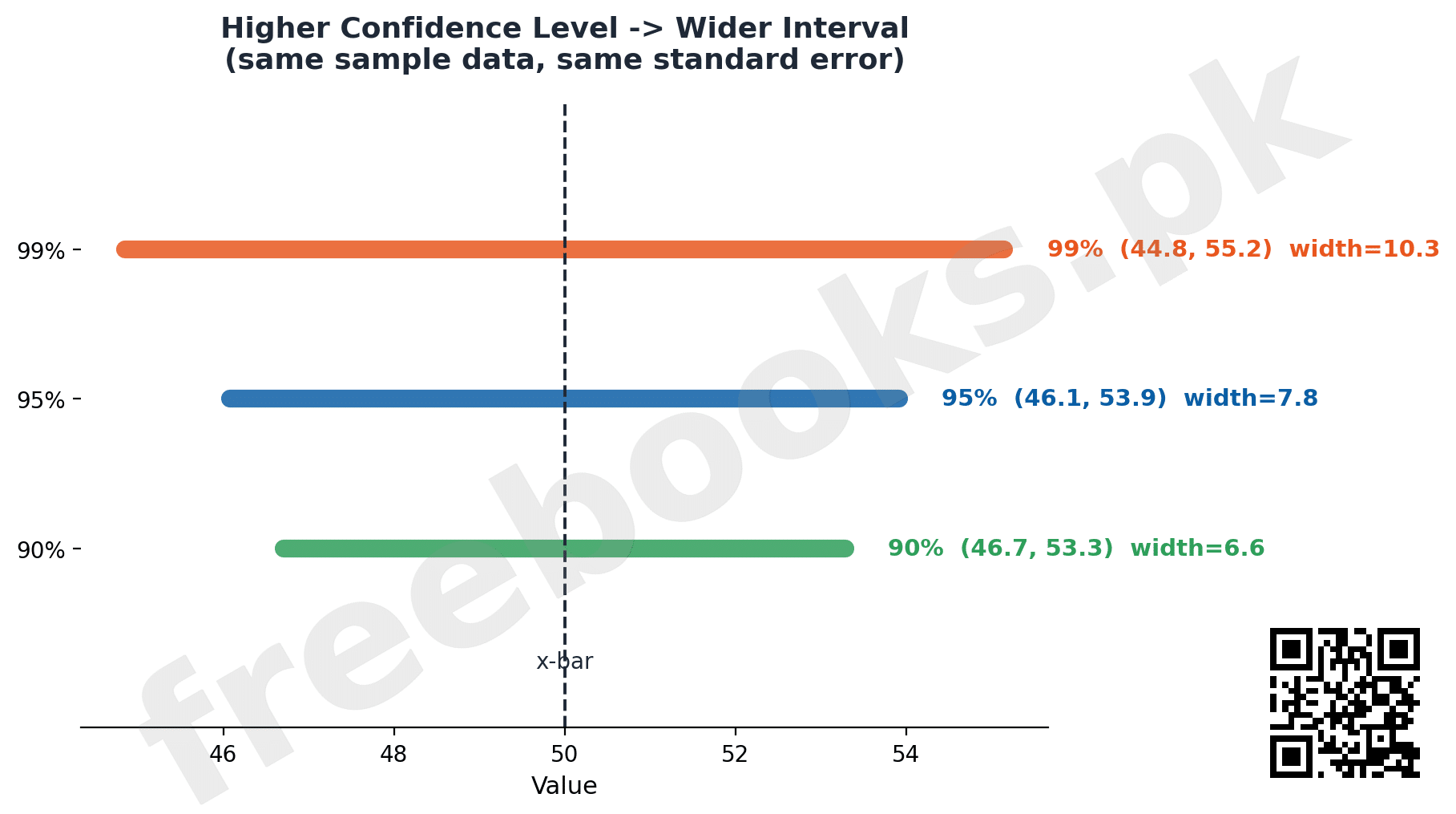 Effect of Confidence Level on Interval Width