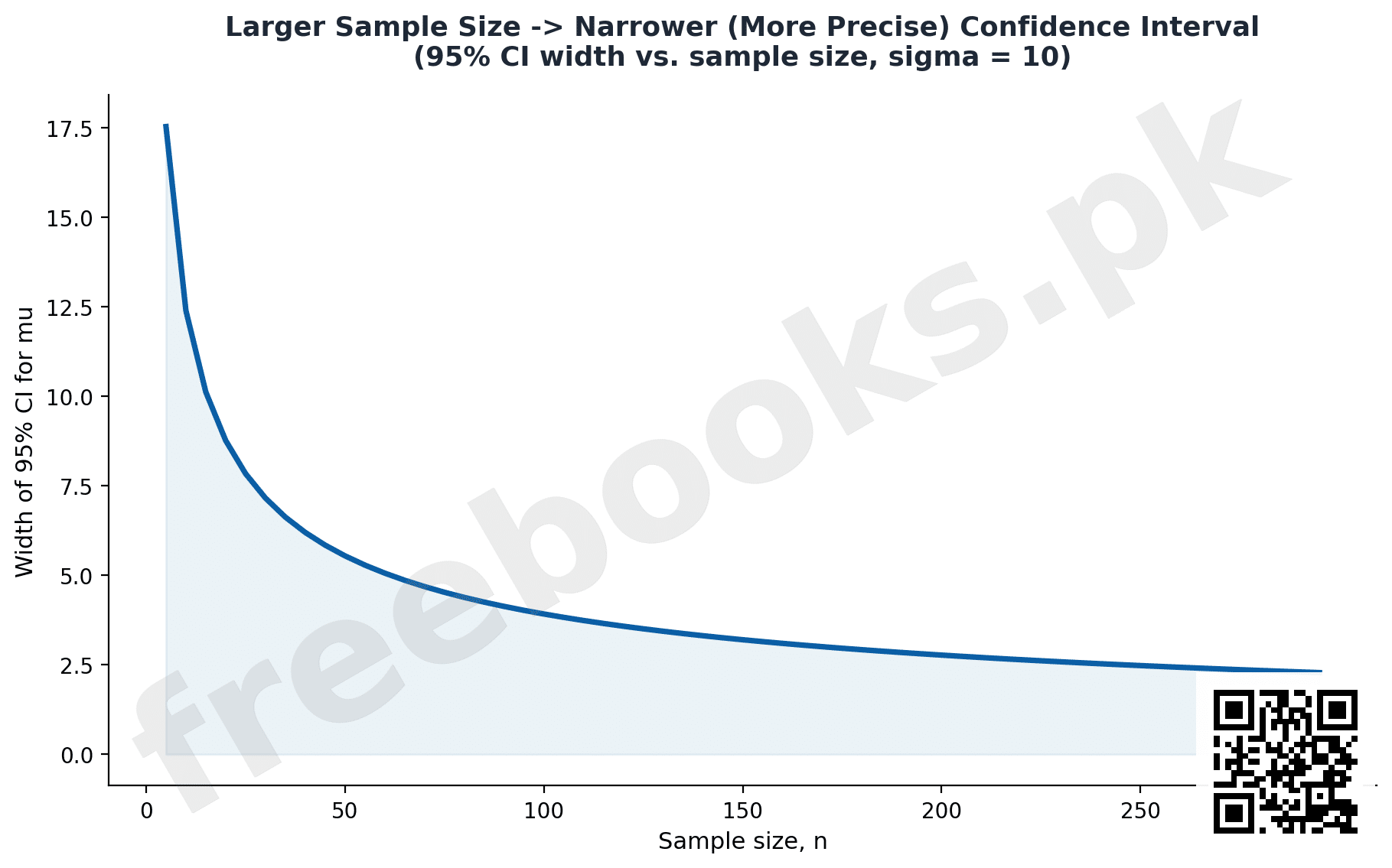Effect of Sample Size on Interval Width