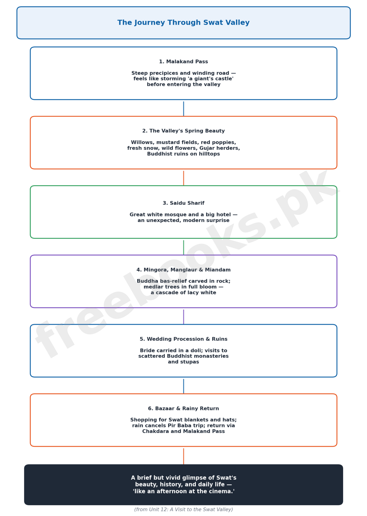 Diagram showing the journey through Swat Valley - English Class 12 Unit 12 notes