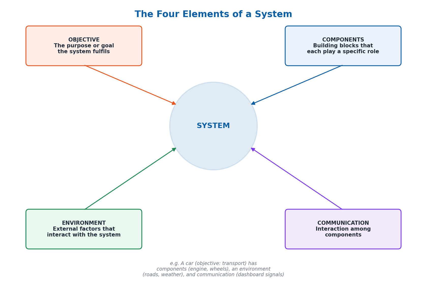 Diagram showing the four elements of a system: objective, components, environment, communication