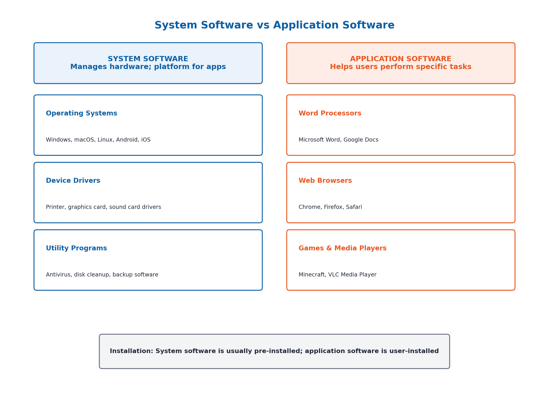 Computer Science Class 9 Chapter 5: Software System Notes 2 Comparison of system software and application software with examples