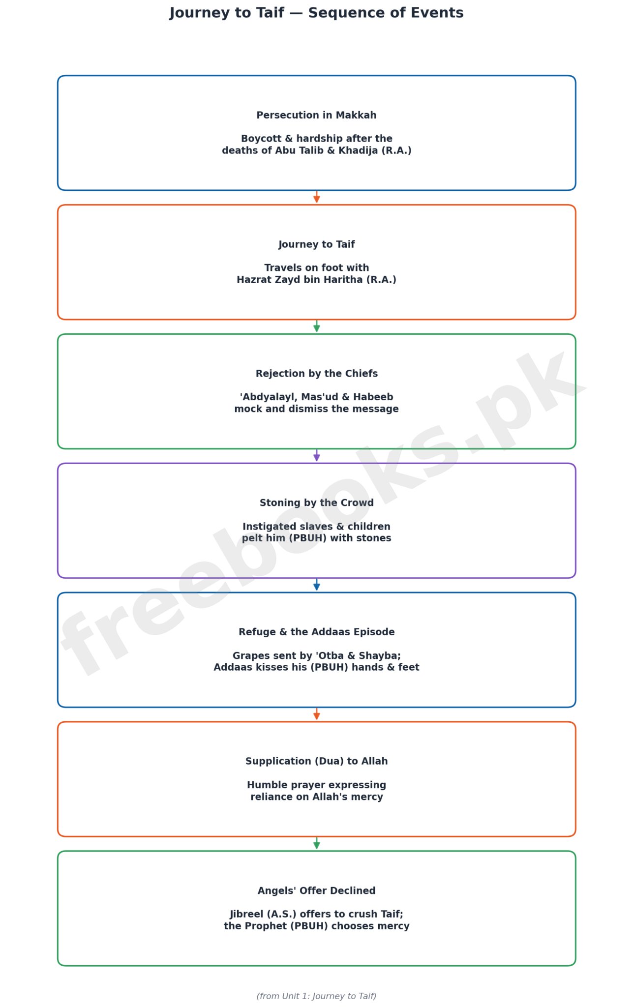 English Class 12 Unit 1: Journey to Taif Notes 2 Journey to Taif - Sequence of Events