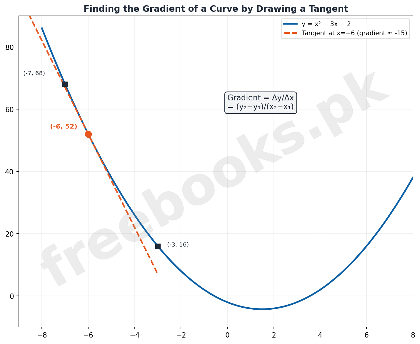 A parabola with a tangent line drawn at a point showing the gradient calculation