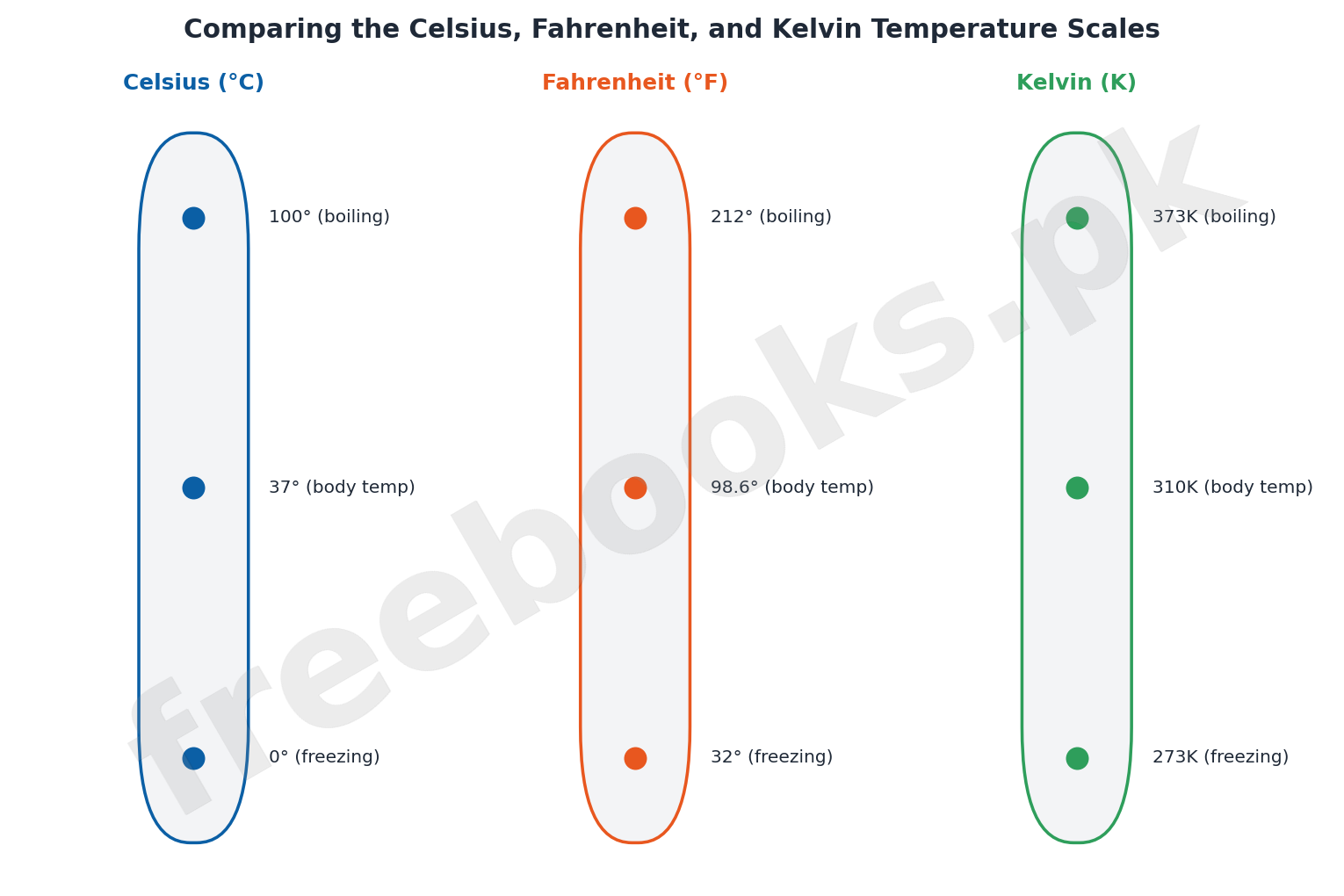 Mathematics Class 9 Unit 1: Real Numbers Notes 4 Comparing the Celsius, Fahrenheit, and Kelvin Temperature Scales