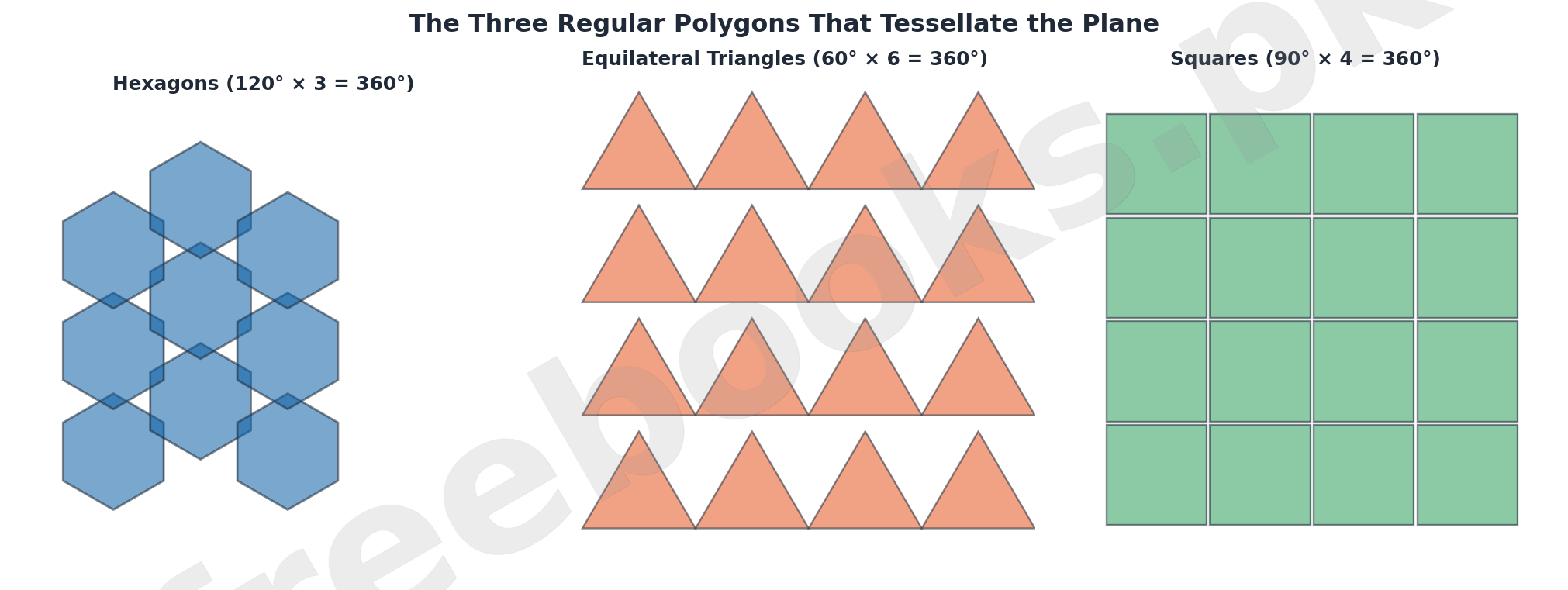 Tiling patterns showing hexagons, equilateral triangles, and squares tessellating a plane