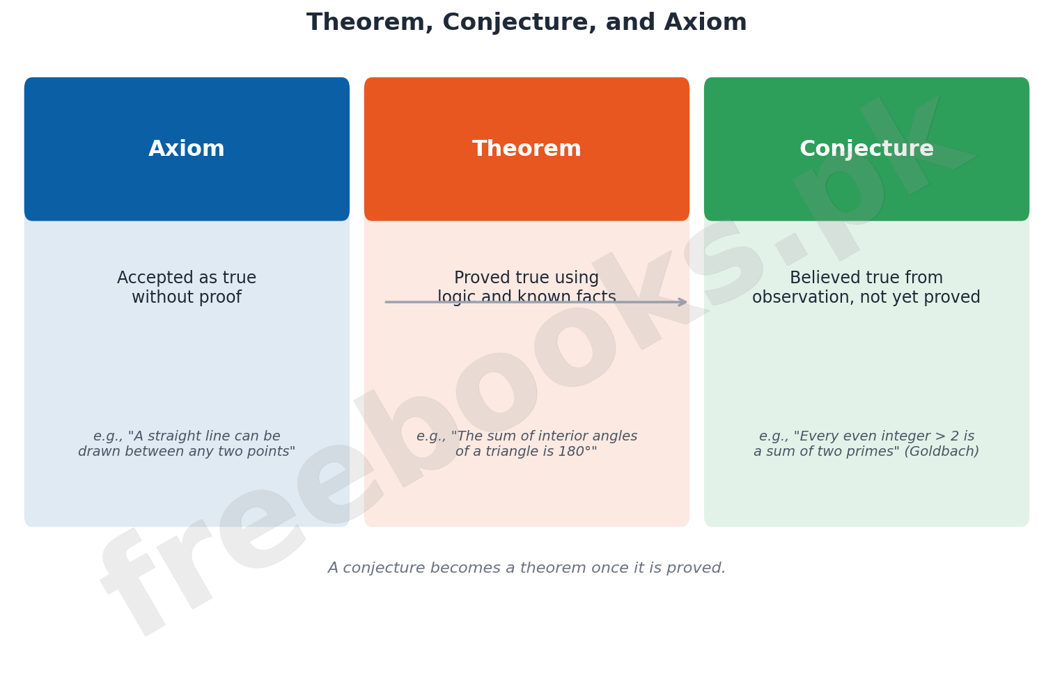 Comparison of axioms, theorems, and conjectures with definitions and examples