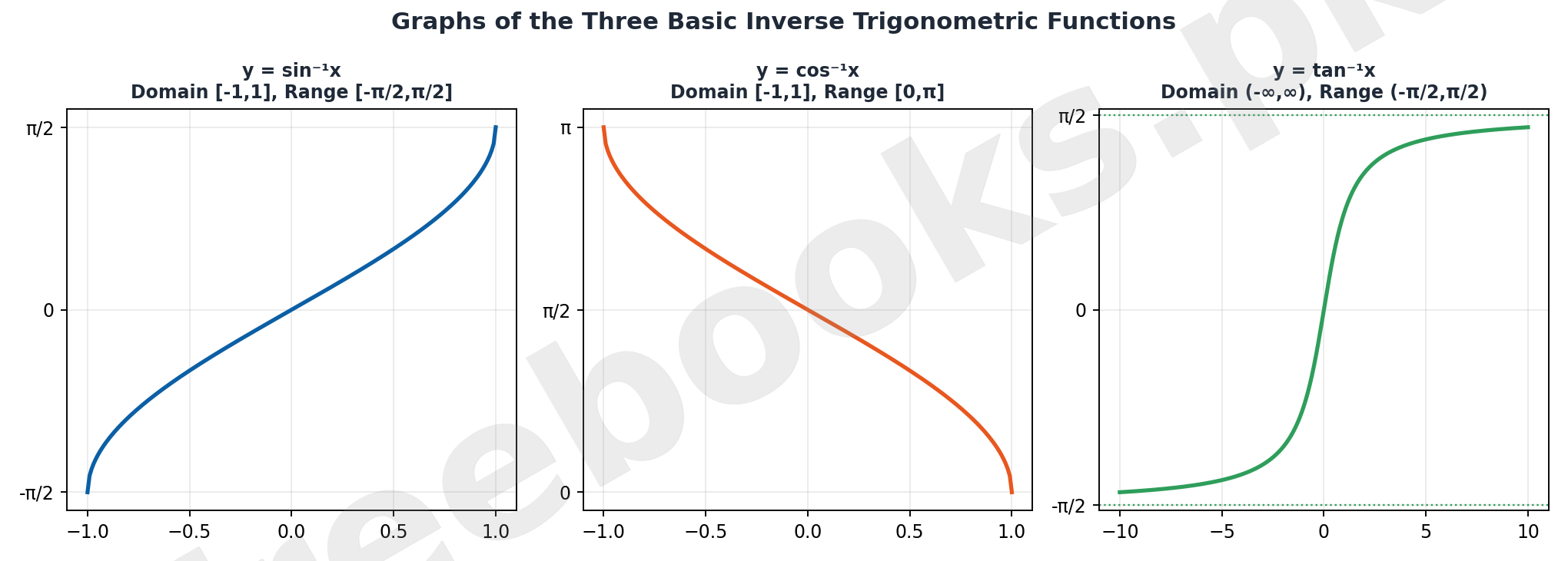 Graphs of the Three Basic Inverse Trigonometric Functions