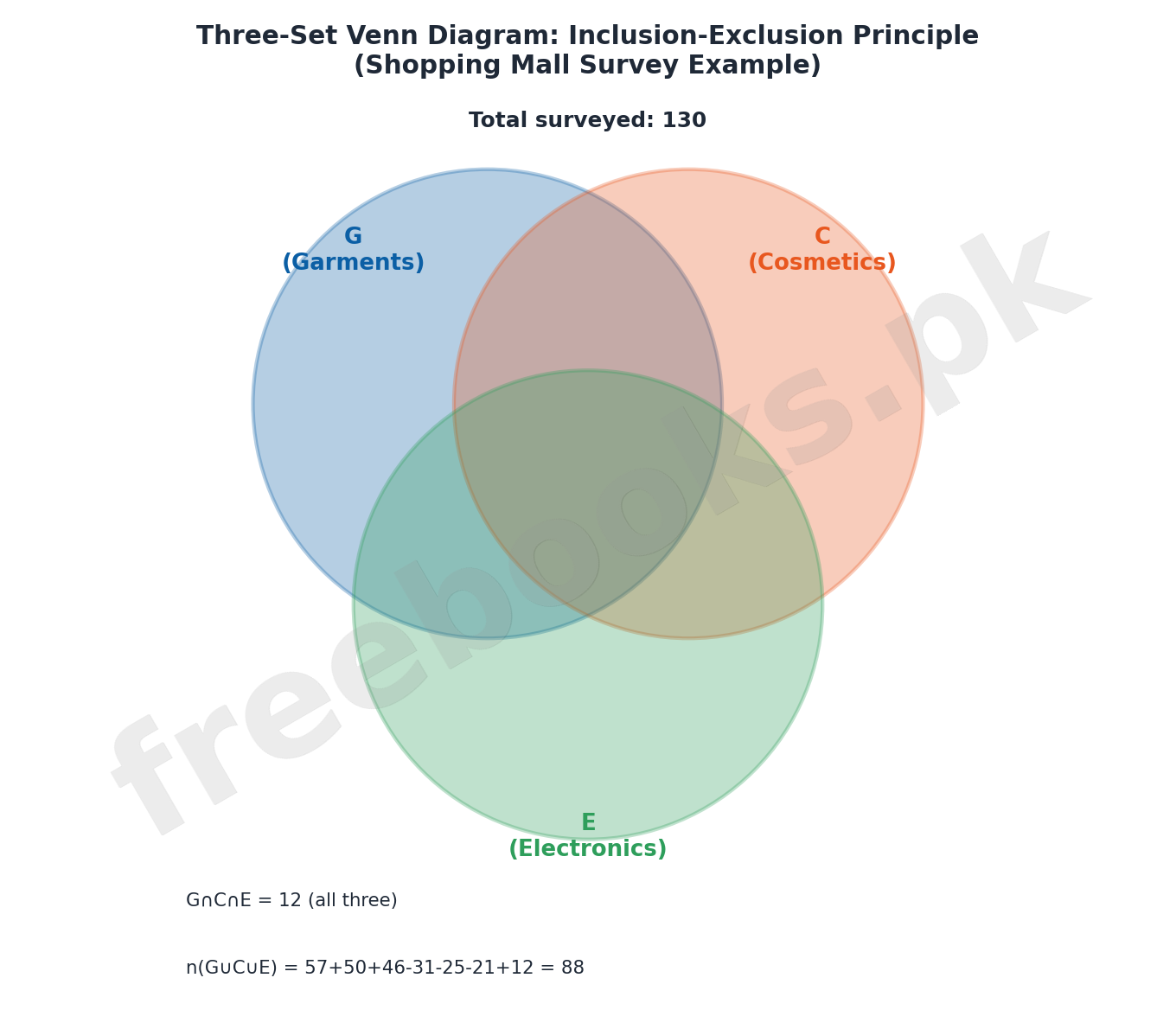 Mathematics Class 9 Unit 3: Sets and Functions Notes 3 Three-set Venn diagram showing inclusion-exclusion principle for a shopping mall survey example