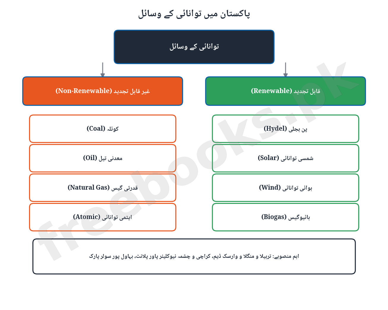 Pakistan Studies Class 12 Chapter 6: Pakistan's Resources and Economic Development Notes 2 پاکستان میں توانائی کے وسائل کا خاکہ