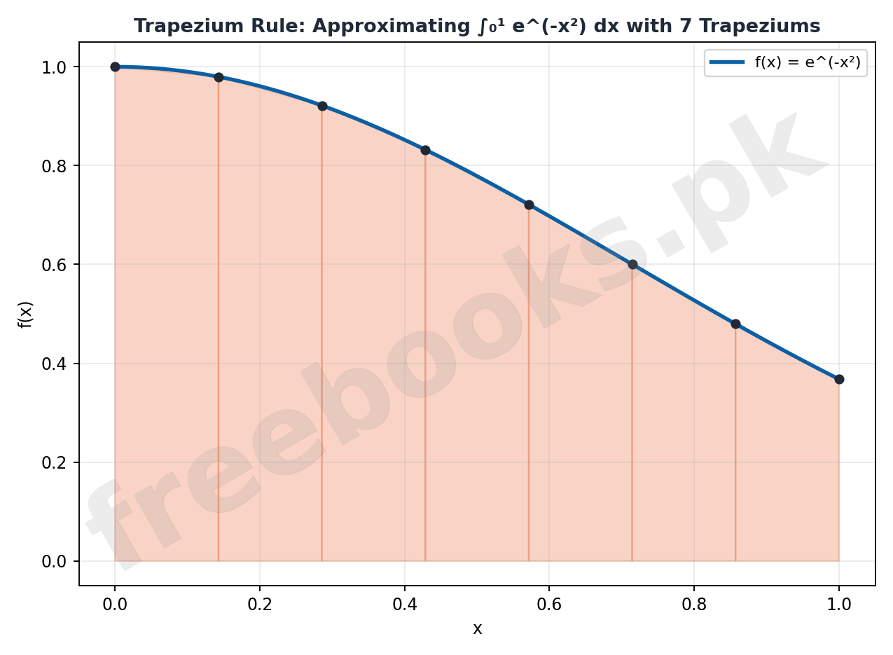 Mathematics Class 12 Unit 8: Numerical Solutions of Nonlinear Equations Notes 4 Trapezium Rule approximating a definite integral diagram