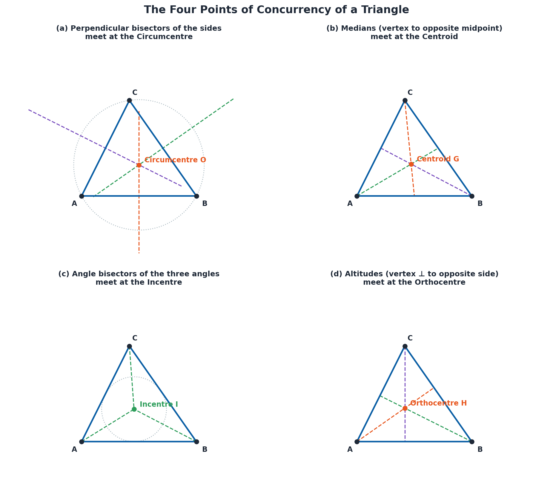 Diagram showing circumcentre, centroid, incentre, and orthocentre of a triangle