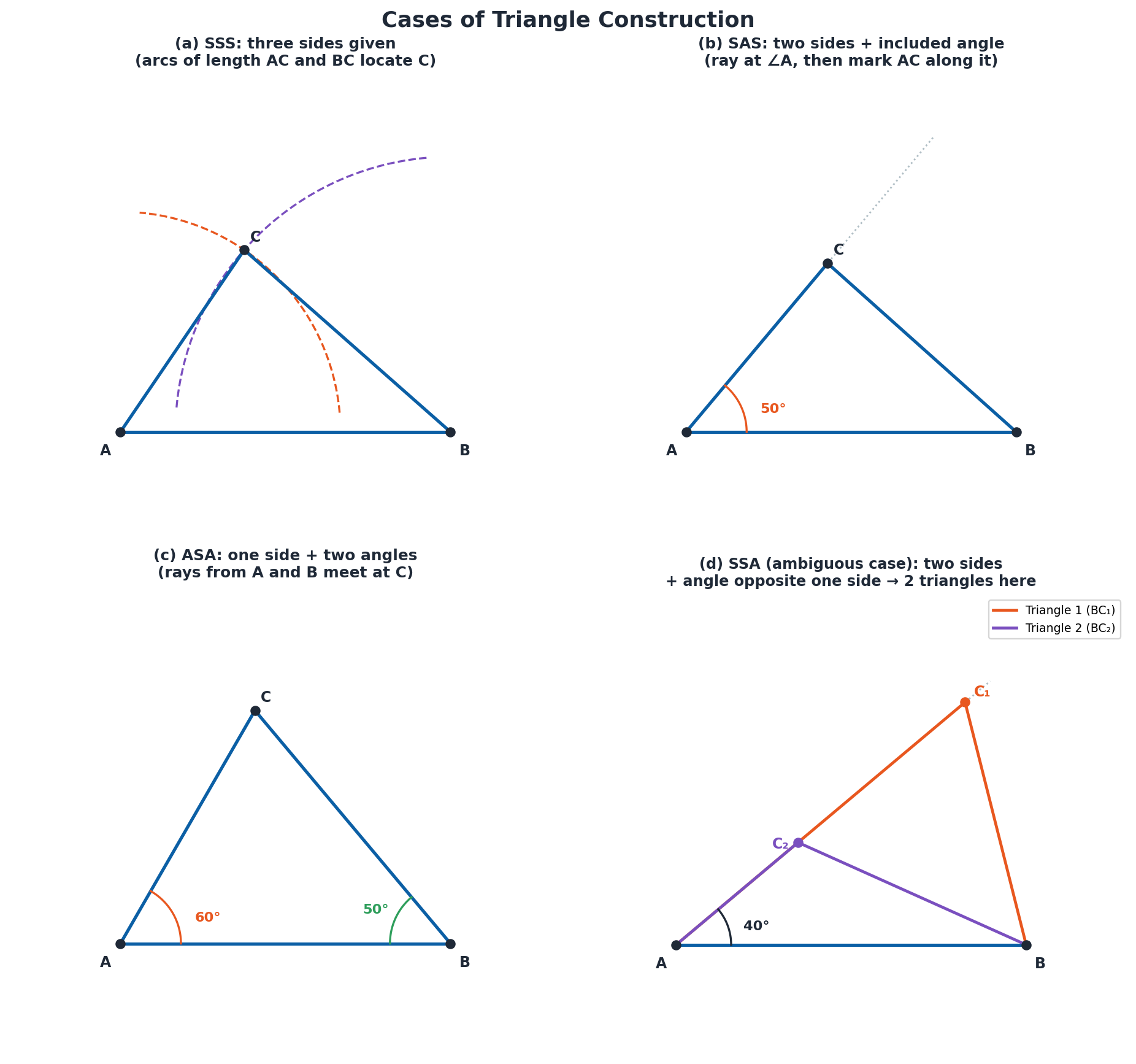 Diagram showing SSS, SAS, ASA, and SSA ambiguous case triangle construction