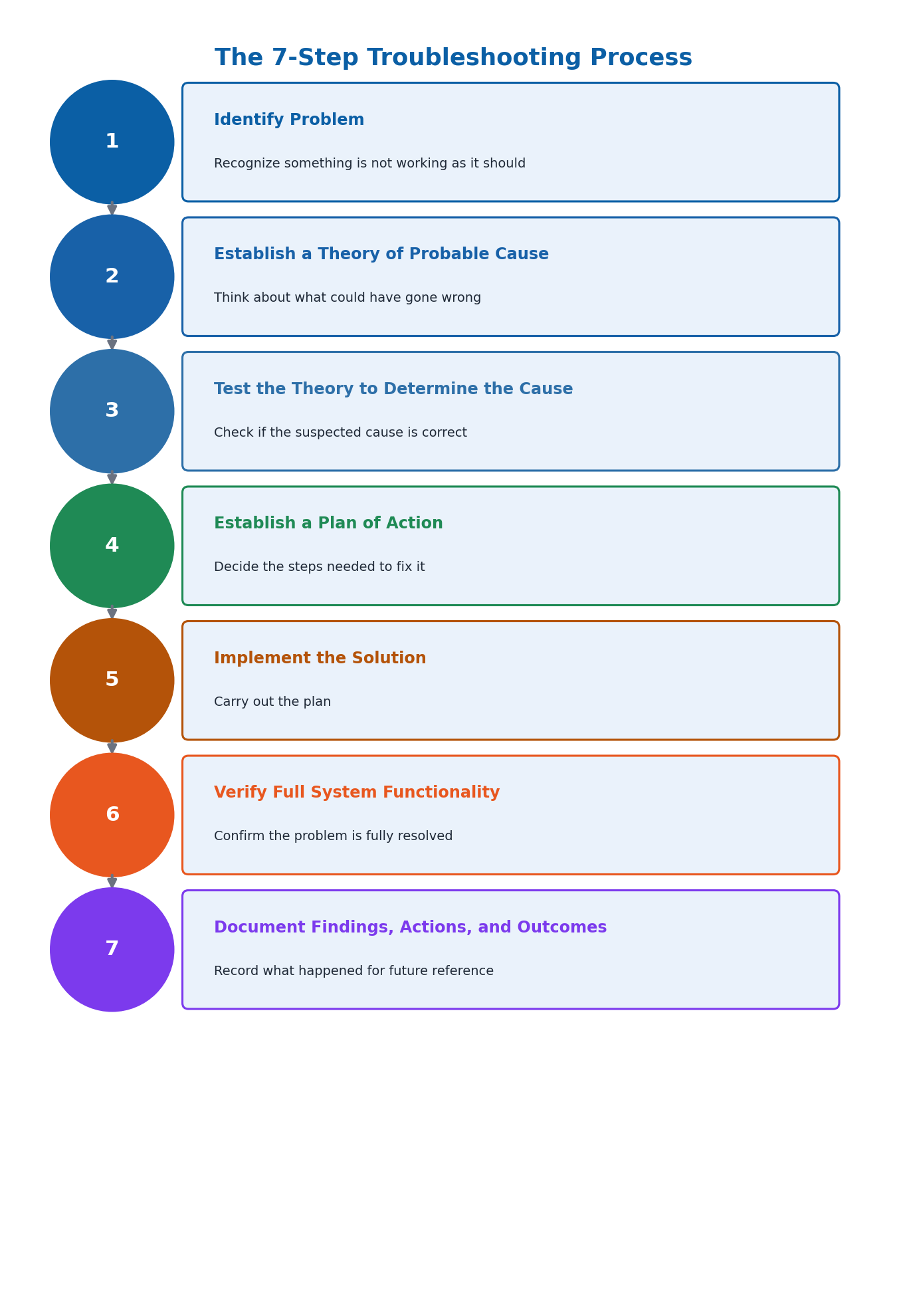 Flowchart of the seven step systematic troubleshooting process from identify problem to document findings