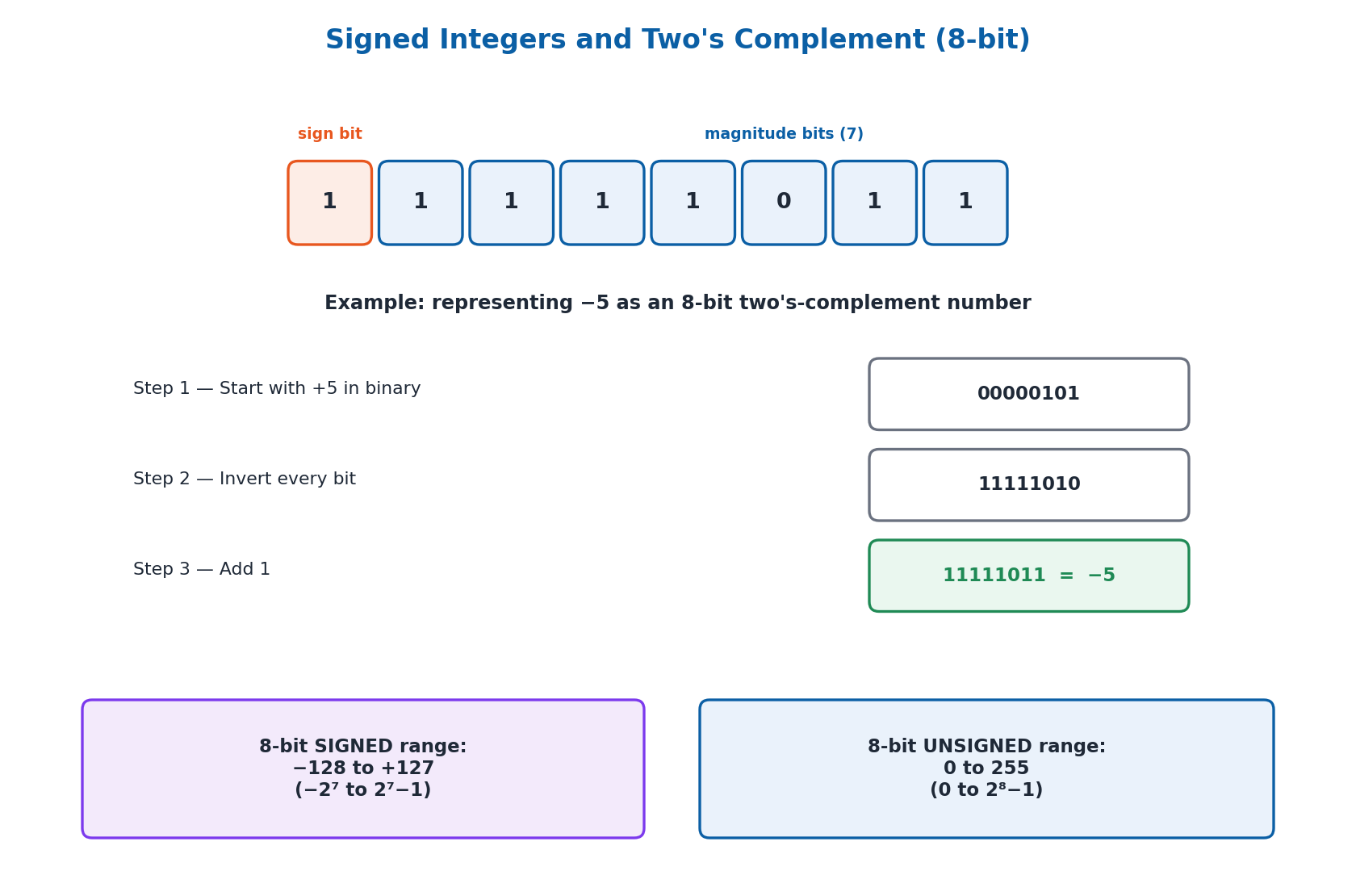 Diagram of 8-bit signed integer layout and two complement steps for representing -5