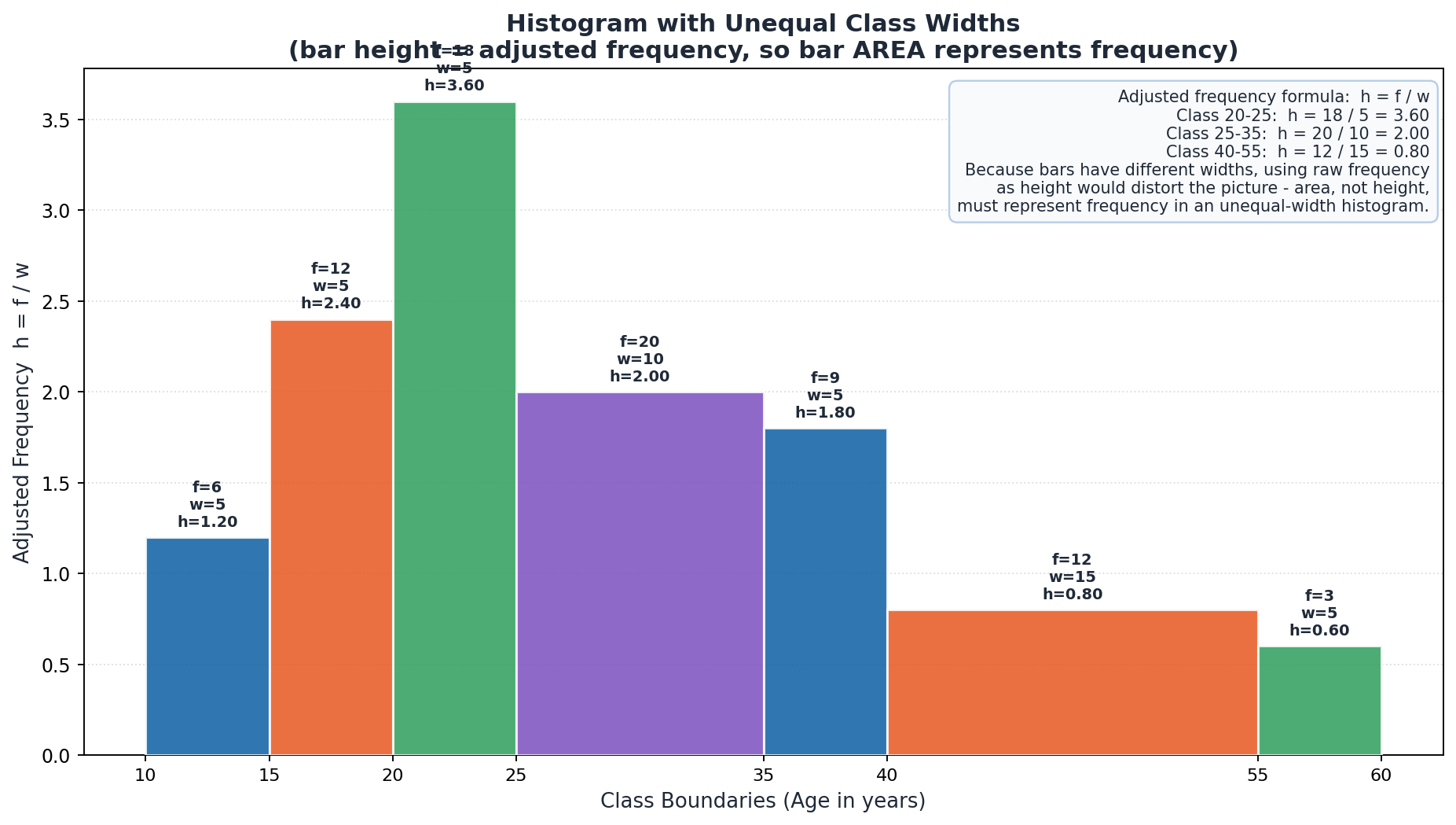 Mathematics Class 9 Unit 12: Information Handling Notes 3 Diagram showing a histogram with unequal class widths and adjusted frequency