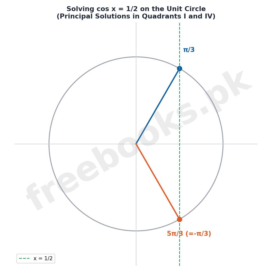 Solving cos x = 1/2 on the Unit Circle