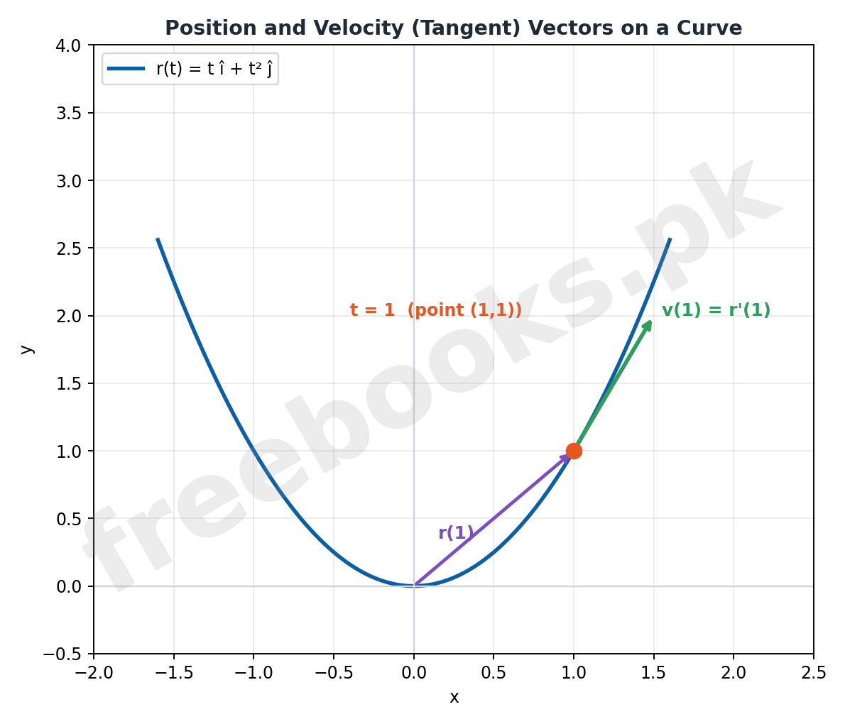 Position and Velocity (Tangent) Vectors on a Curve