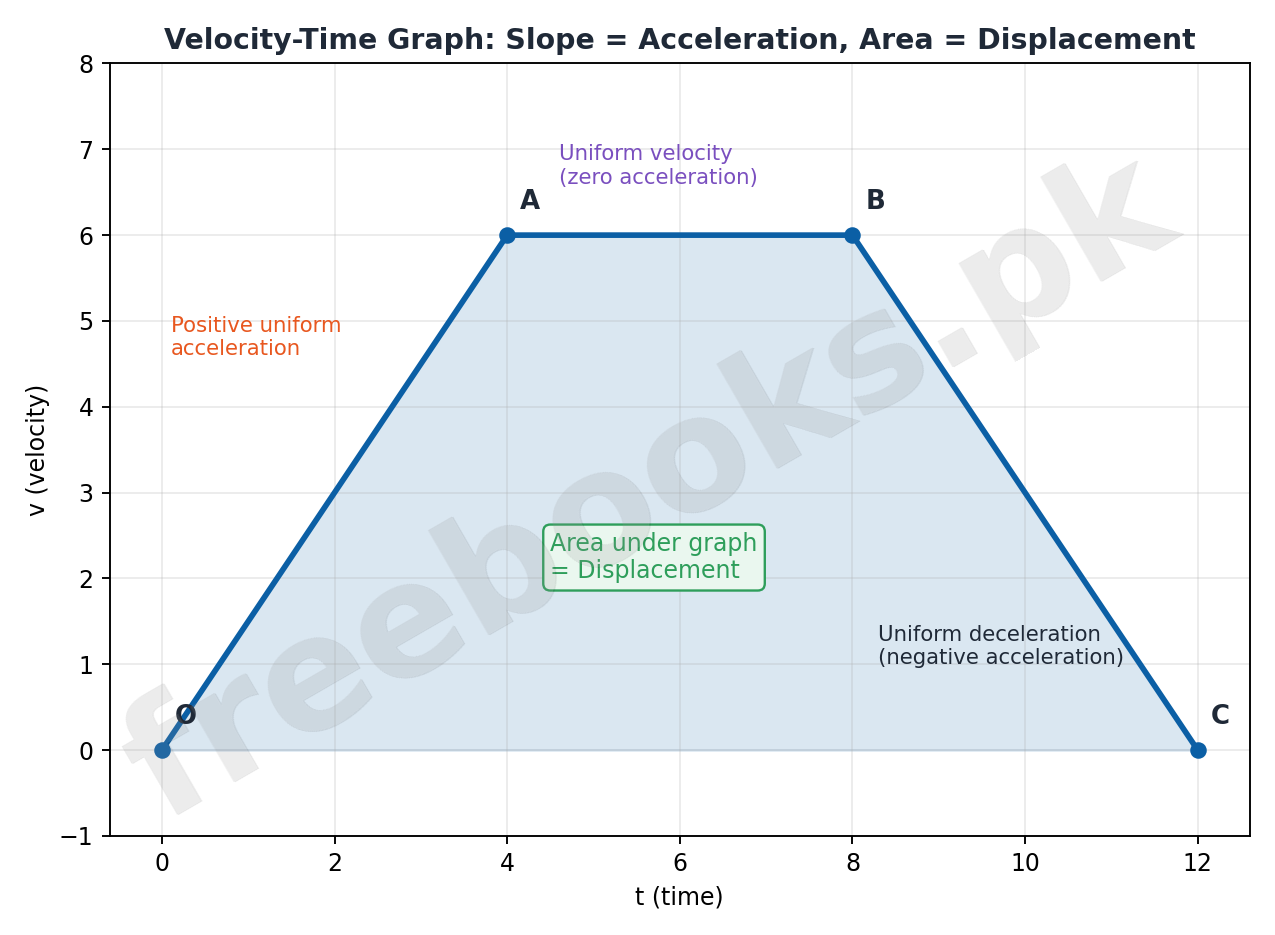 Velocity-Time Graph slope equals acceleration area equals displacement diagram