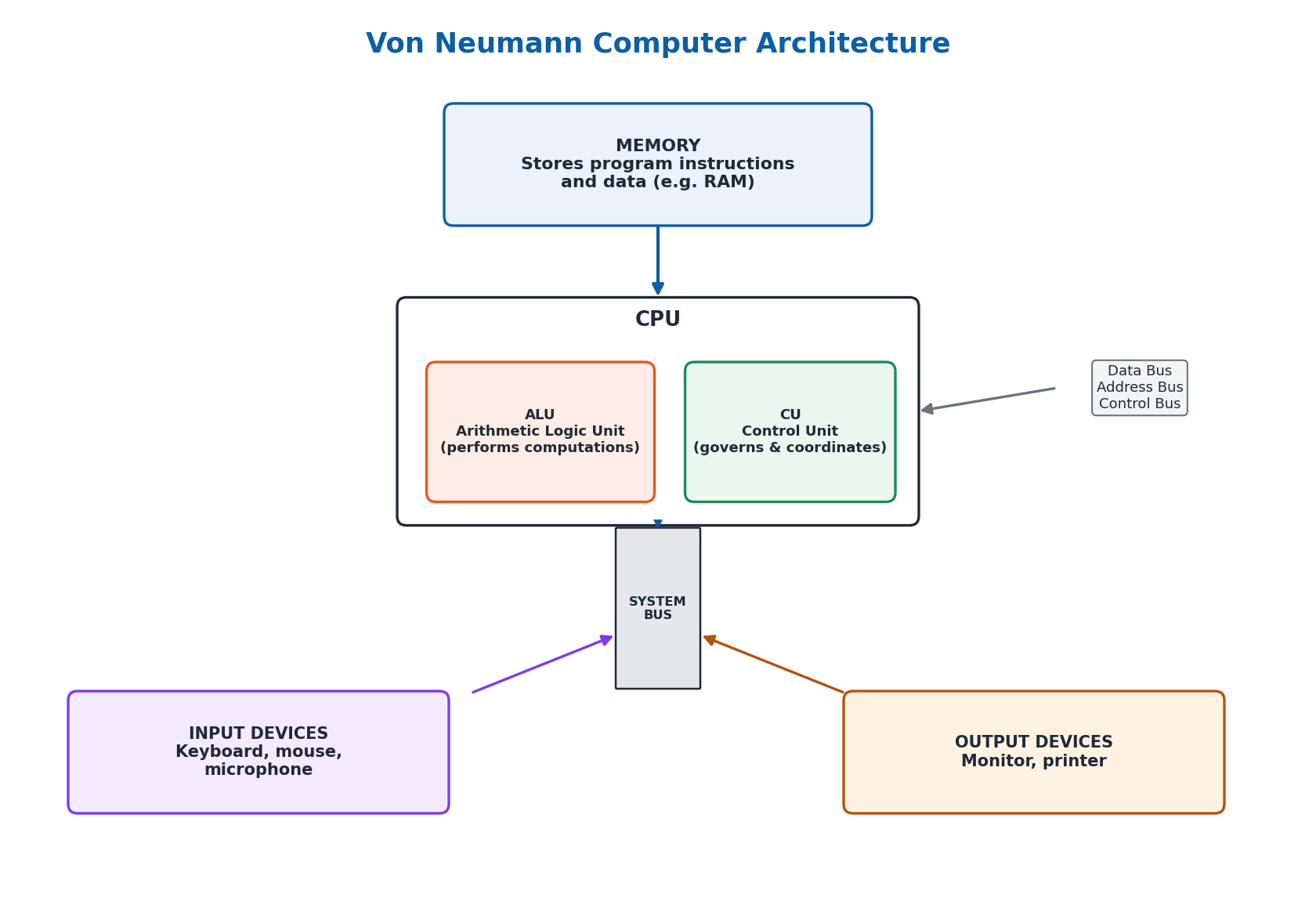 Diagram of the Von Neumann computer architecture showing memory, CPU, input and output devices connected by a system bus