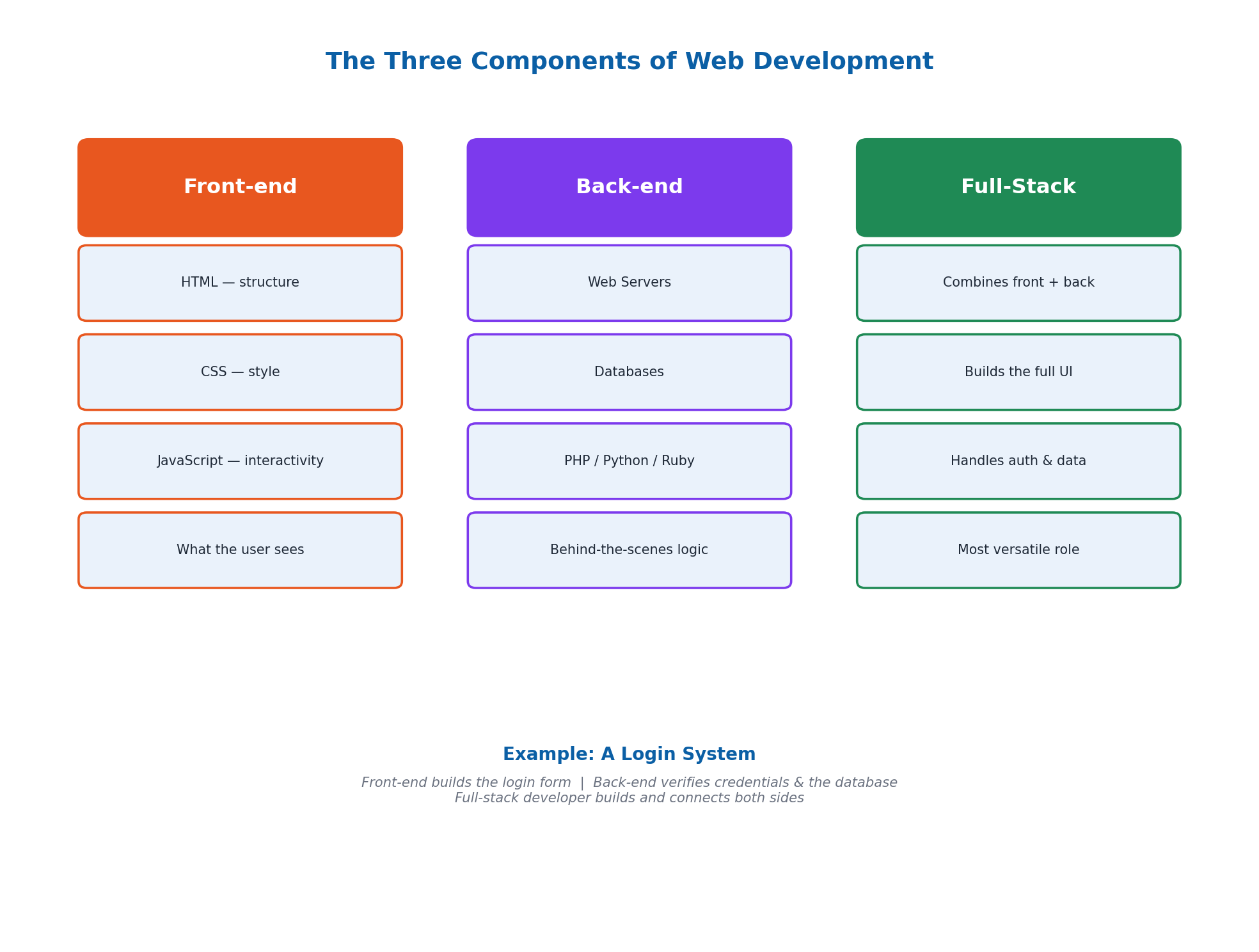 Computer Science 9 Chapter 8: Web Development with HTML, CSS and JavaScript - Notes 2 The Three Components of Web Development